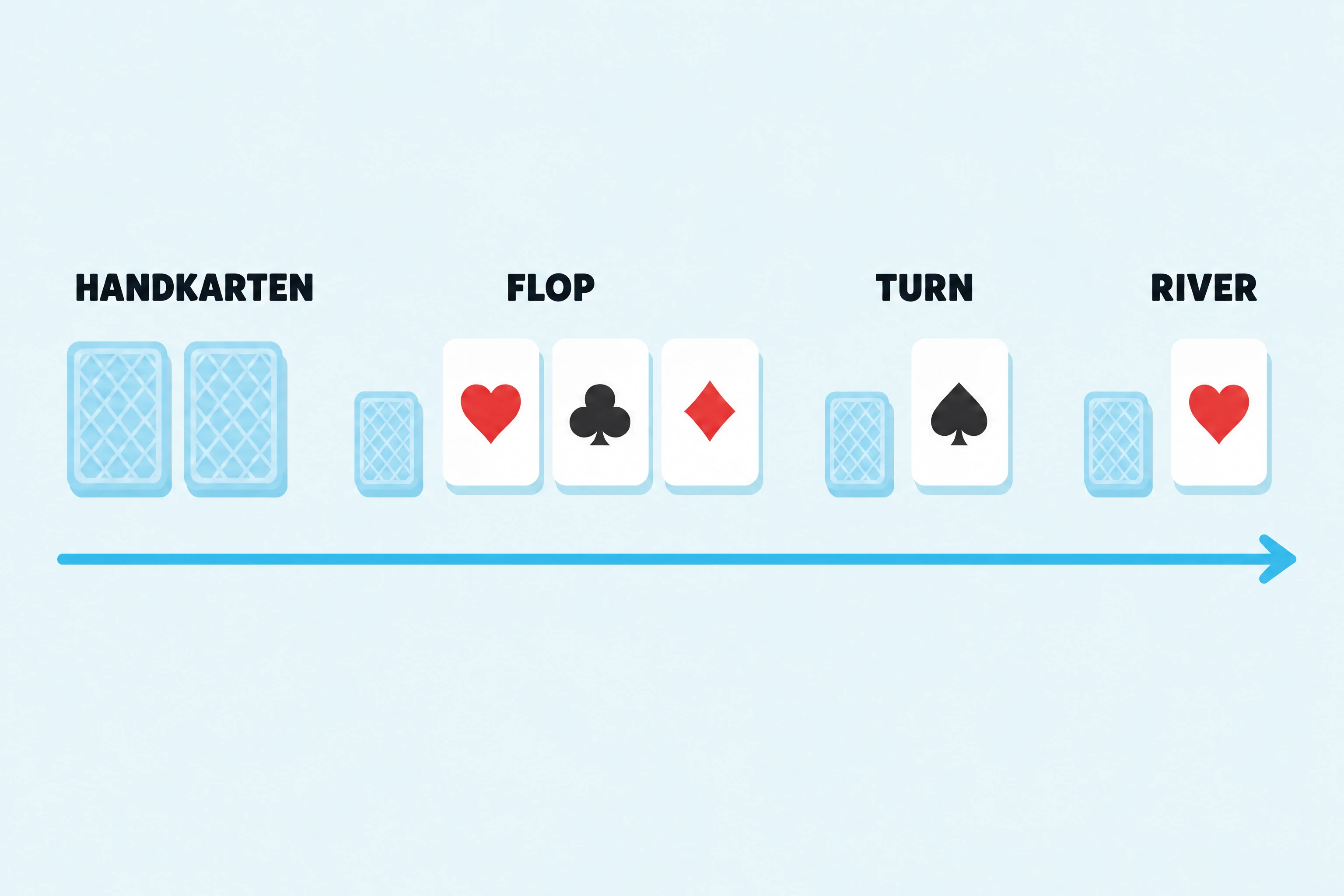 Flache Grafik einer Hand Texas Hold'em, von links nach rechts gelesen: zwei verdeckte Handkarten, dann vor jeder Stufe des Boards eine kleine verdeckte Burn Card, drei offene Flopkarten, eine Turnkarte und eine Riverkarte, darunter ein cyanfarbener Pfeil entlang der Reihe.