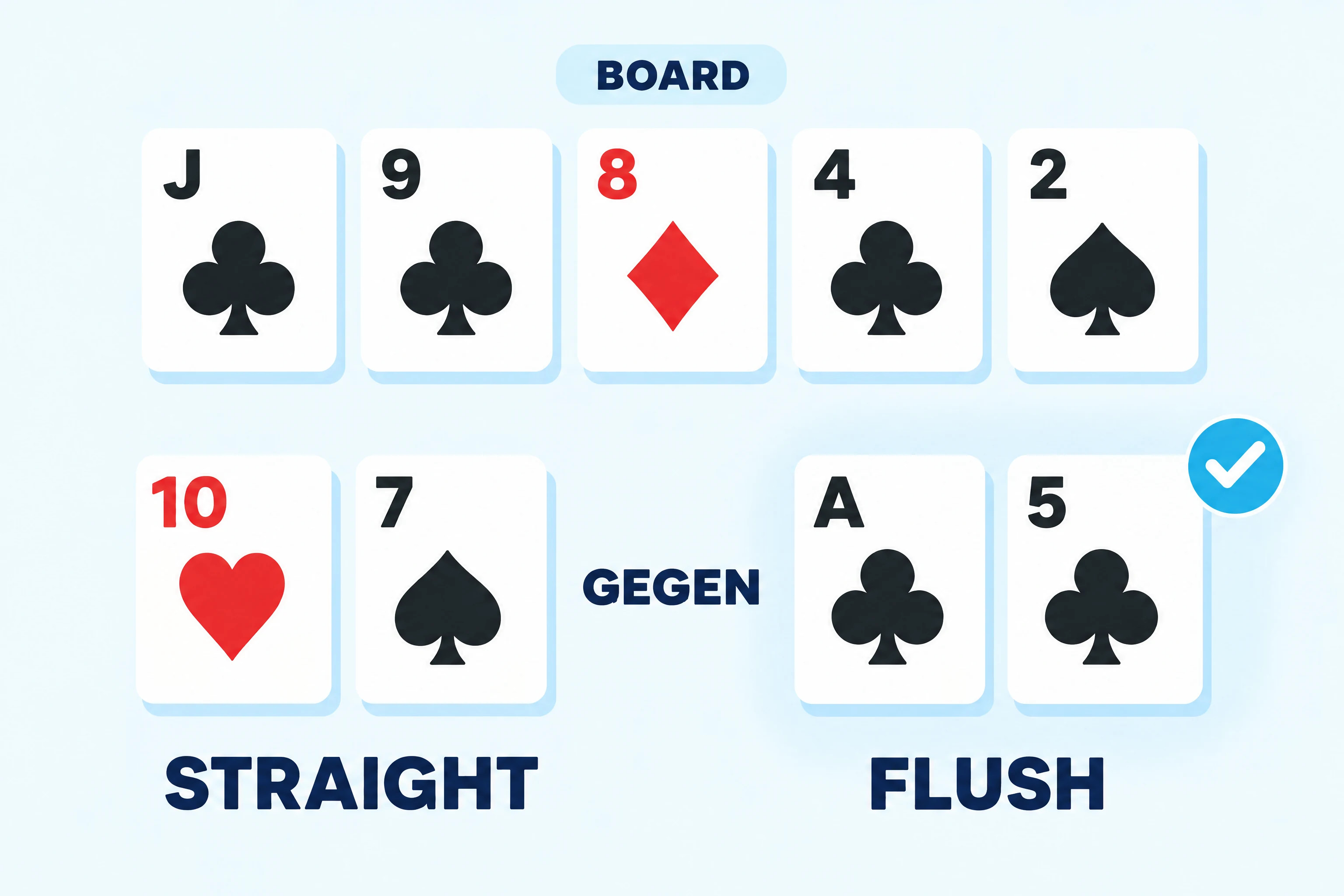 Beispiel: Flush schlägt Straight. Boardkarten unter einem Schild mit der Aufschrift BOARD: Kreuz-Bube, Kreuz-Neun, Karo-Acht, Kreuz-Vier, Pik-Zwei. Darunter Herz-Zehn und Pik-Sieben mit der Beschriftung STRAIGHT, daneben das Wort GEGEN, dann Kreuz-Ass und Kreuz-Fünf mit der Beschriftung FLUSH und einem cyanfarbenen Häkchen am Flush.