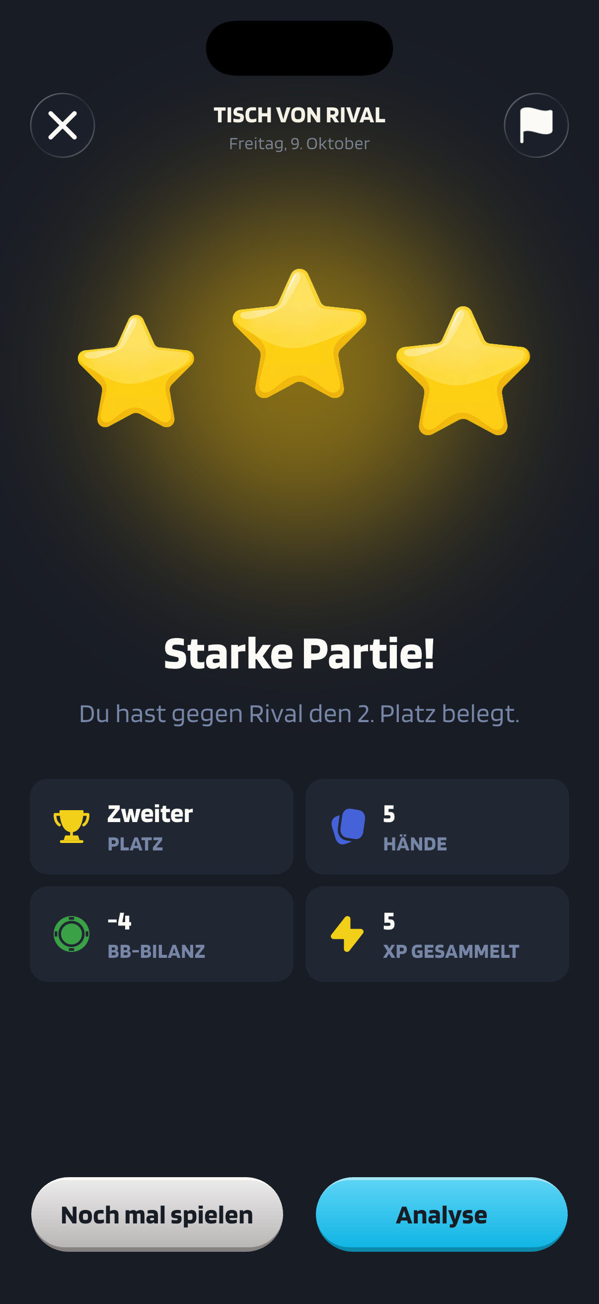 Das Ergebnis am Tisch von Rival: drei Sterne, zweiter Platz, 5 Hände, eine BB-Bilanz von -4 und 5 gesammelte XP, über den Schaltflächen „Noch mal spielen“ und „Analyse“.