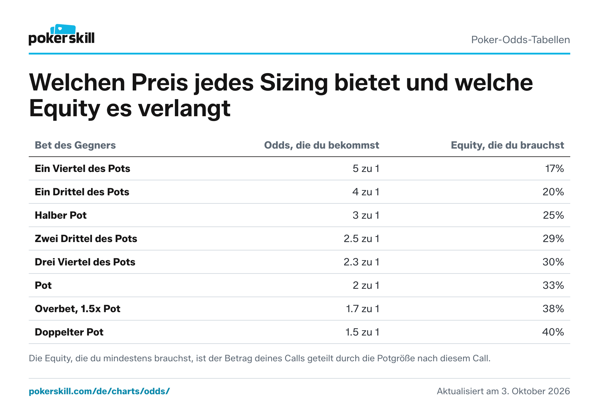 Pot-Odds-Tabelle nach Sizing: die Odds, die du bekommst, und die Equity, die du mindestens brauchst, von einer Bet in Höhe eines Viertels des Pots bis zur Overbet in Höhe des doppelten Pots. Ein Call braucht 17% Equity gegen eine Bet in Höhe eines Viertels des Pots und 40% gegen eine Bet in Höhe des doppelten Pots.
