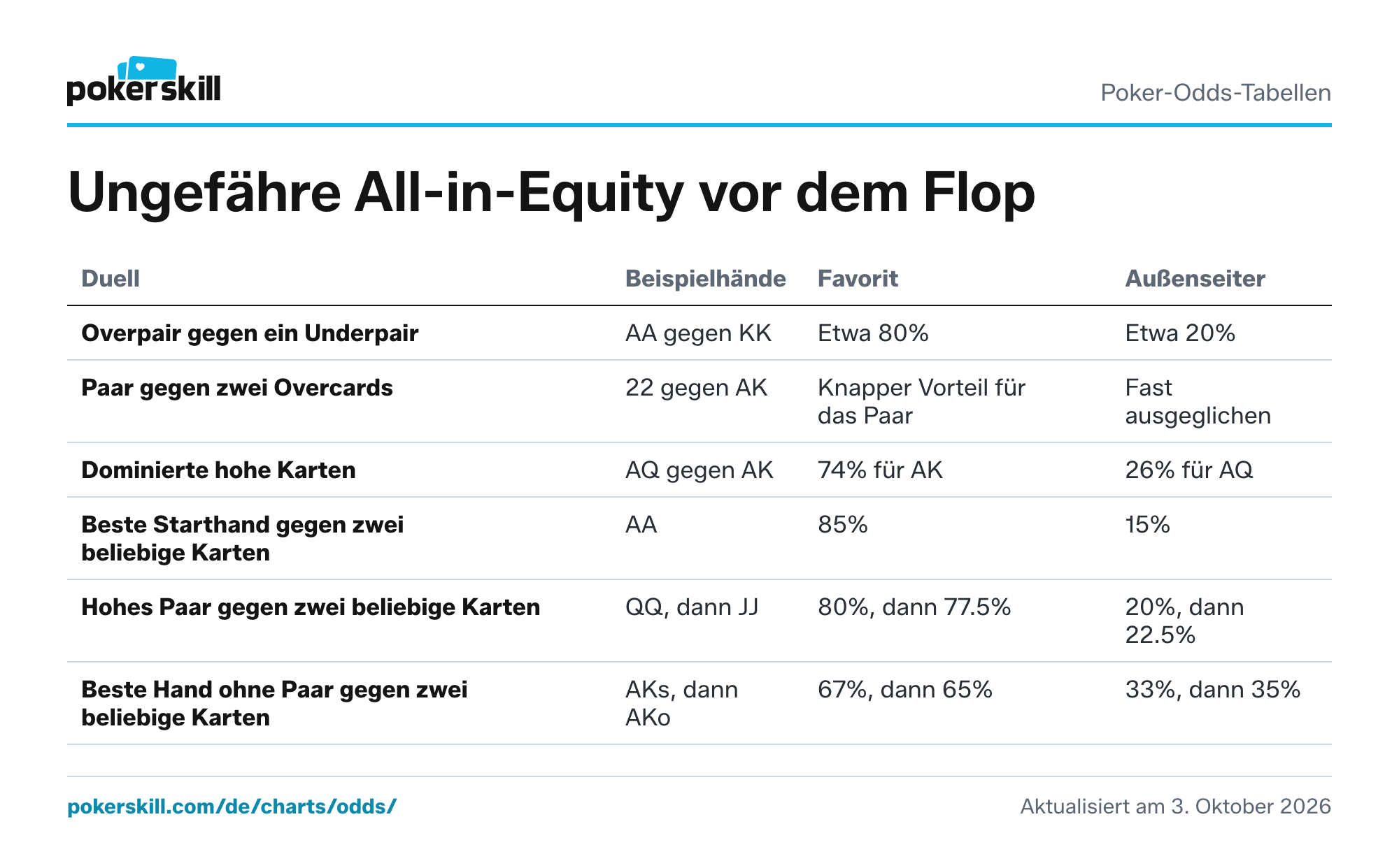 Equity-Tabelle für Preflop-Duelle: Overpair gegen Underpair, Paar gegen zwei Overcards, dominierte hohe Karten und die besten Hände gegen zwei beliebige Karten. Ein Overpair gegen ein Underpair, zum Beispiel AA gegen KK, gewinnt in etwa 80% der Fälle.