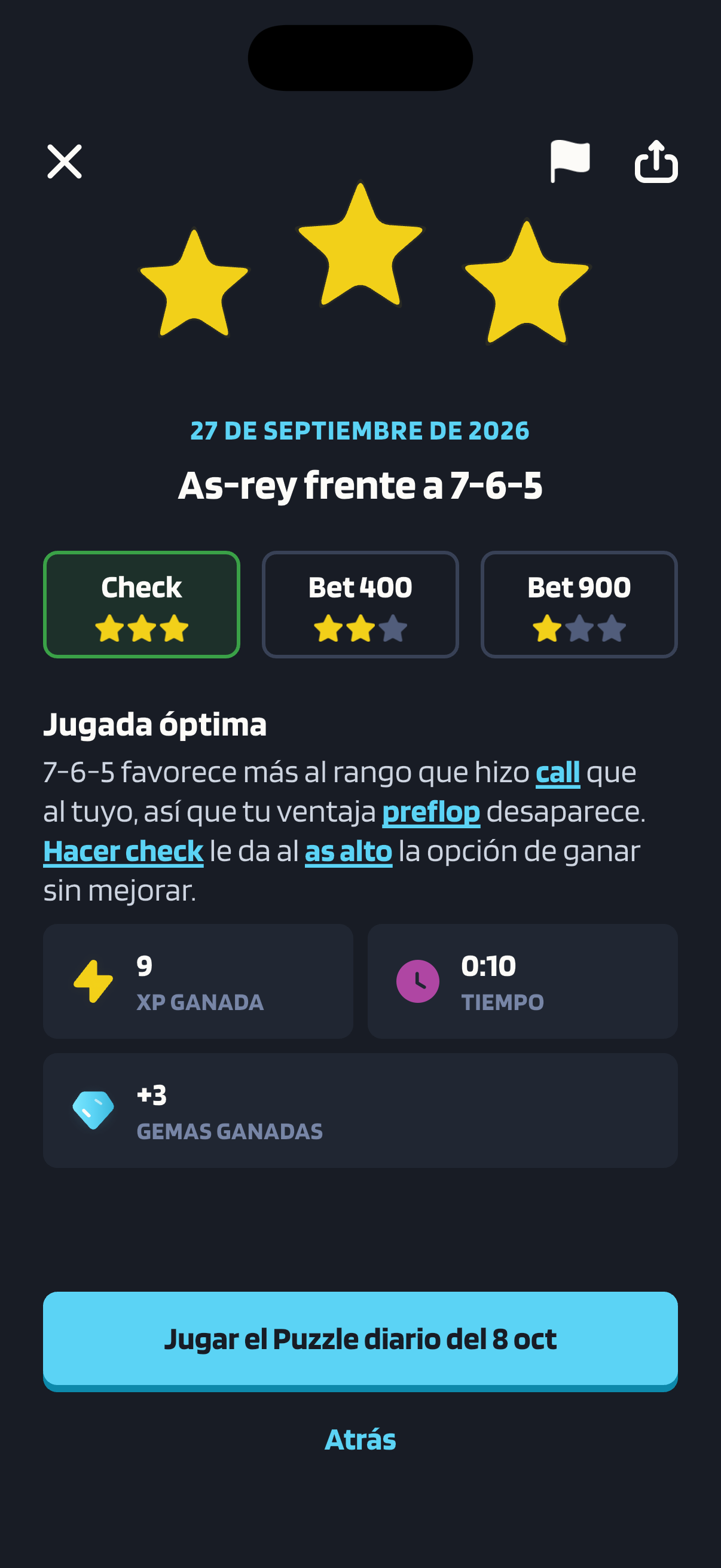 Pantalla de resultado de Poker Skill de un Puzzle diario titulado As-rey frente a 7-6-5, con fecha del 27 de septiembre de 2026. Tres estrellas amarillas encabezan las tarjetas de respuesta, que califican Check con tres estrellas, Bet 400 con dos y Bet 900 con una; la de Check aparece marcada en verde como la elegida. Bajo el título Jugada óptima, el motivo dice que 7-6-5 favorece más al rango que hizo call que al tuyo, así que tu ventaja preflop desaparece, y que hacer check le da al as alto la opción de ganar sin mejorar. Tres recuadros muestran la XP ganada (9), el tiempo (0:10) y las gemas ganadas (+3), y debajo hay un botón para jugar el Puzzle diario del 8 de octubre.