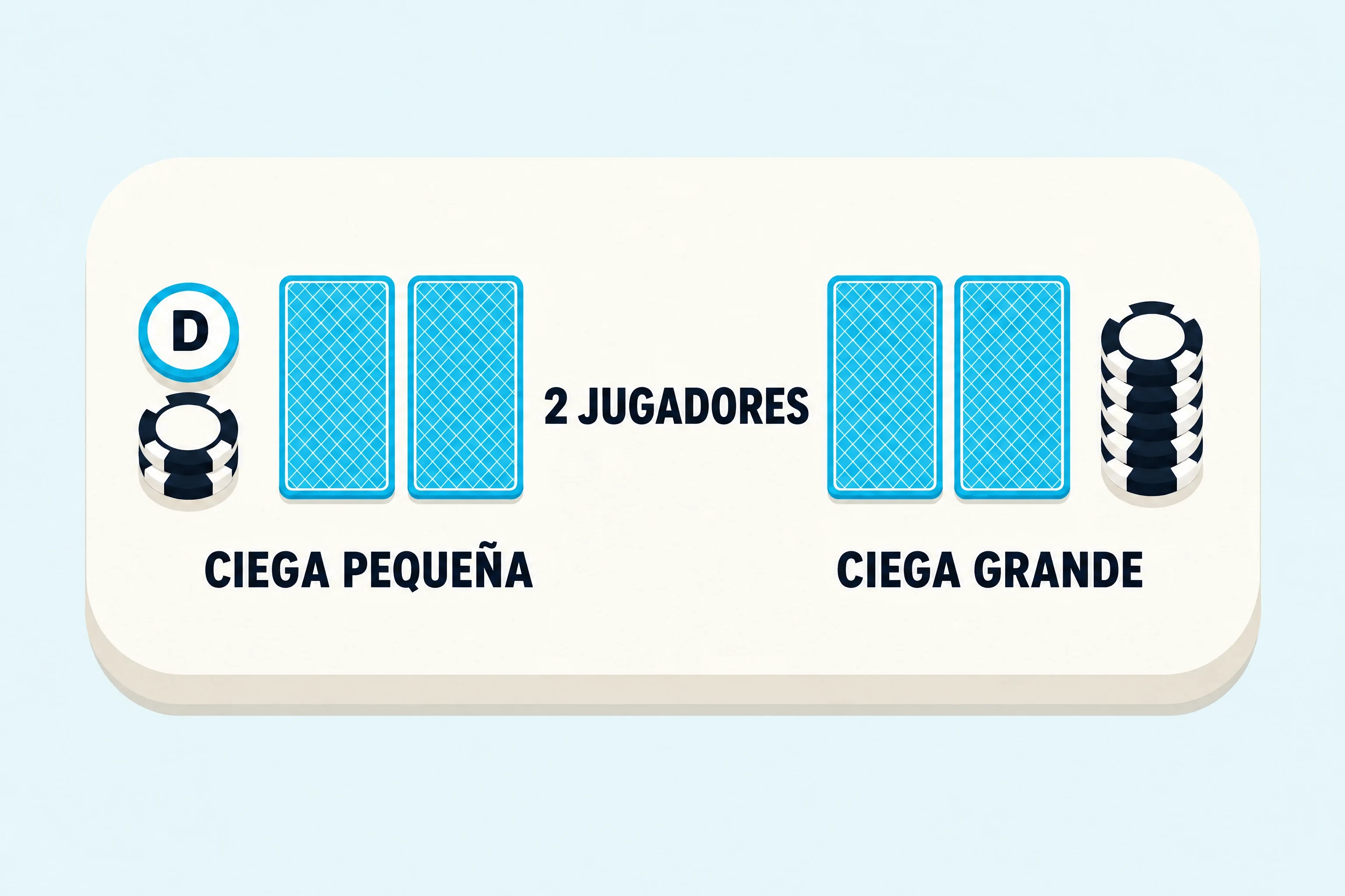 Póker heads-up: una mesa de dos asientos con el botón del dealer y las fichas de la ciega pequeña en el mismo asiento, dos cartas boca abajo delante de cada asiento, las etiquetas CIEGA PEQUEÑA y CIEGA GRANDE bajo las cartas y el rótulo 2 JUGADORES en el centro.