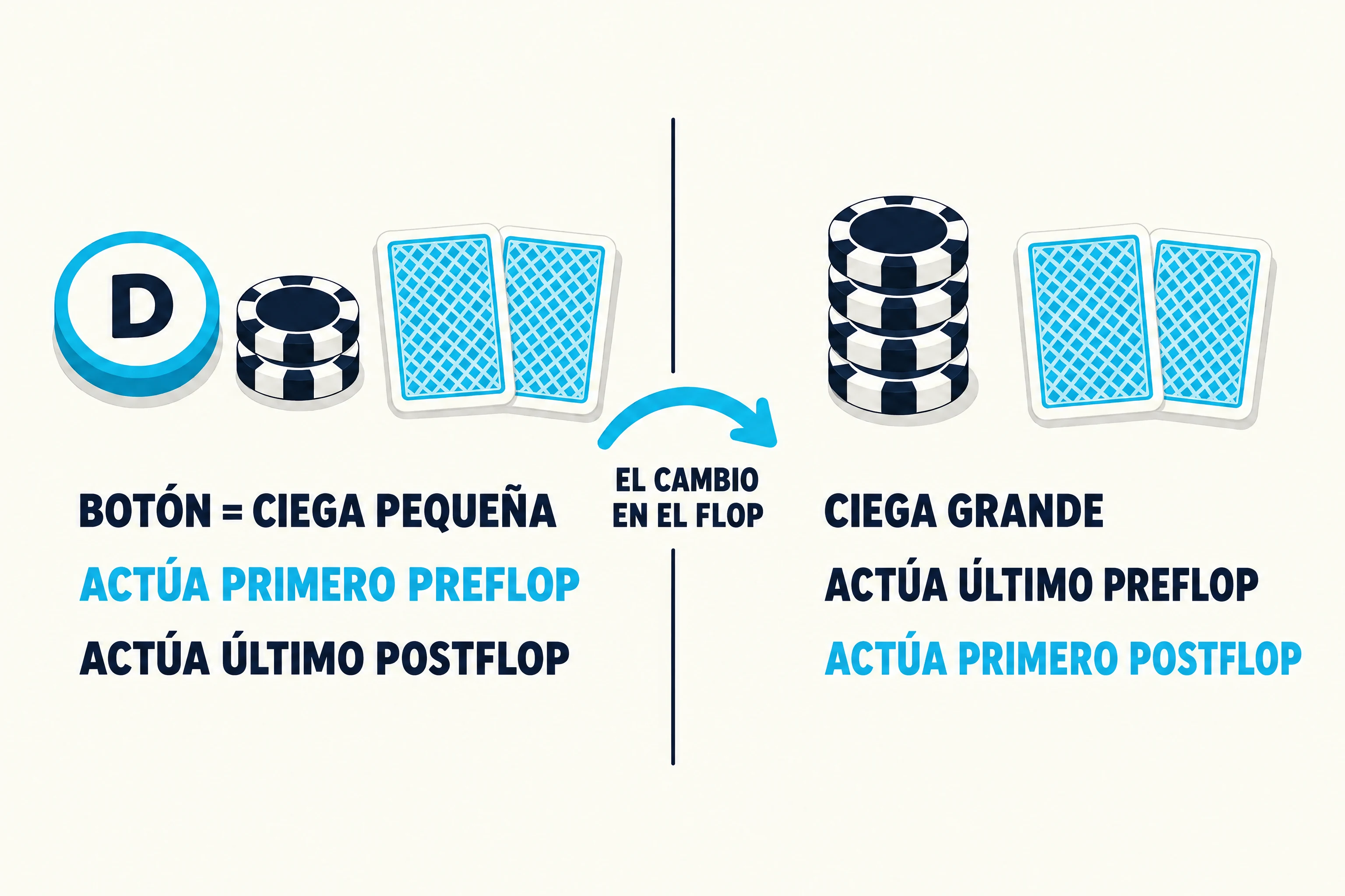 Diagrama plano del orden de acción en heads-up. El panel izquierdo muestra el botón del dealer, una torre baja de fichas y dos cartas boca abajo sobre las etiquetas BOTÓN = CIEGA PEQUEÑA, ACTÚA PRIMERO PREFLOP y ACTÚA ÚLTIMO POSTFLOP. El panel derecho muestra una torre de fichas más alta y dos cartas boca abajo sobre las etiquetas CIEGA GRANDE, ACTÚA ÚLTIMO PREFLOP y ACTÚA PRIMERO POSTFLOP, con una flecha cian entre los dos paneles y el rótulo EL CAMBIO EN EL FLOP.