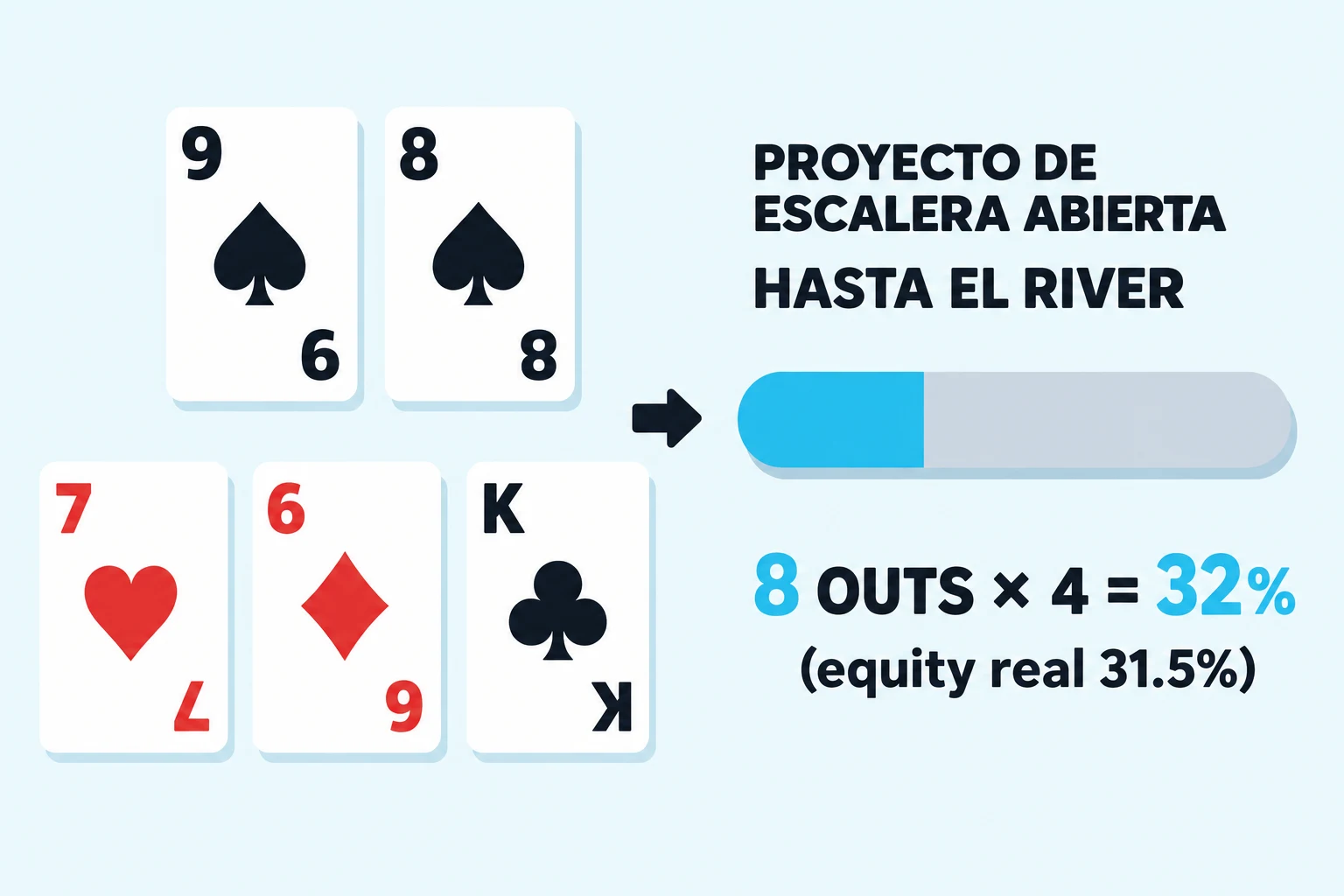 Probabilidades del proyecto de escalera abierta: ocho outs por cuatro dan cerca del 32 por ciento hasta el river.