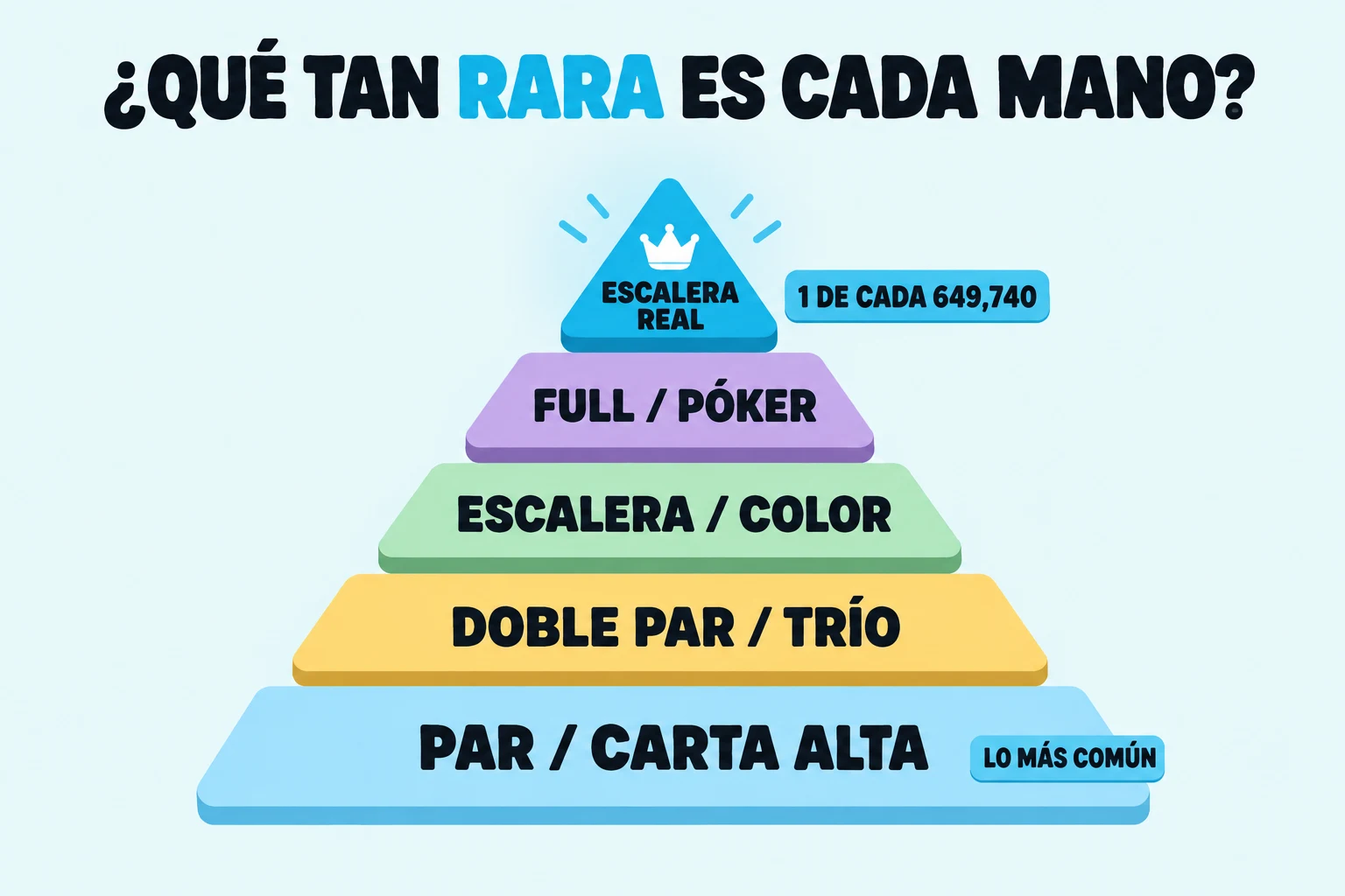 Pirámide de probabilidades de las manos de póker, desde los pares comunes hasta la escalera real, que aparece en 1 de cada 649,740 repartos.