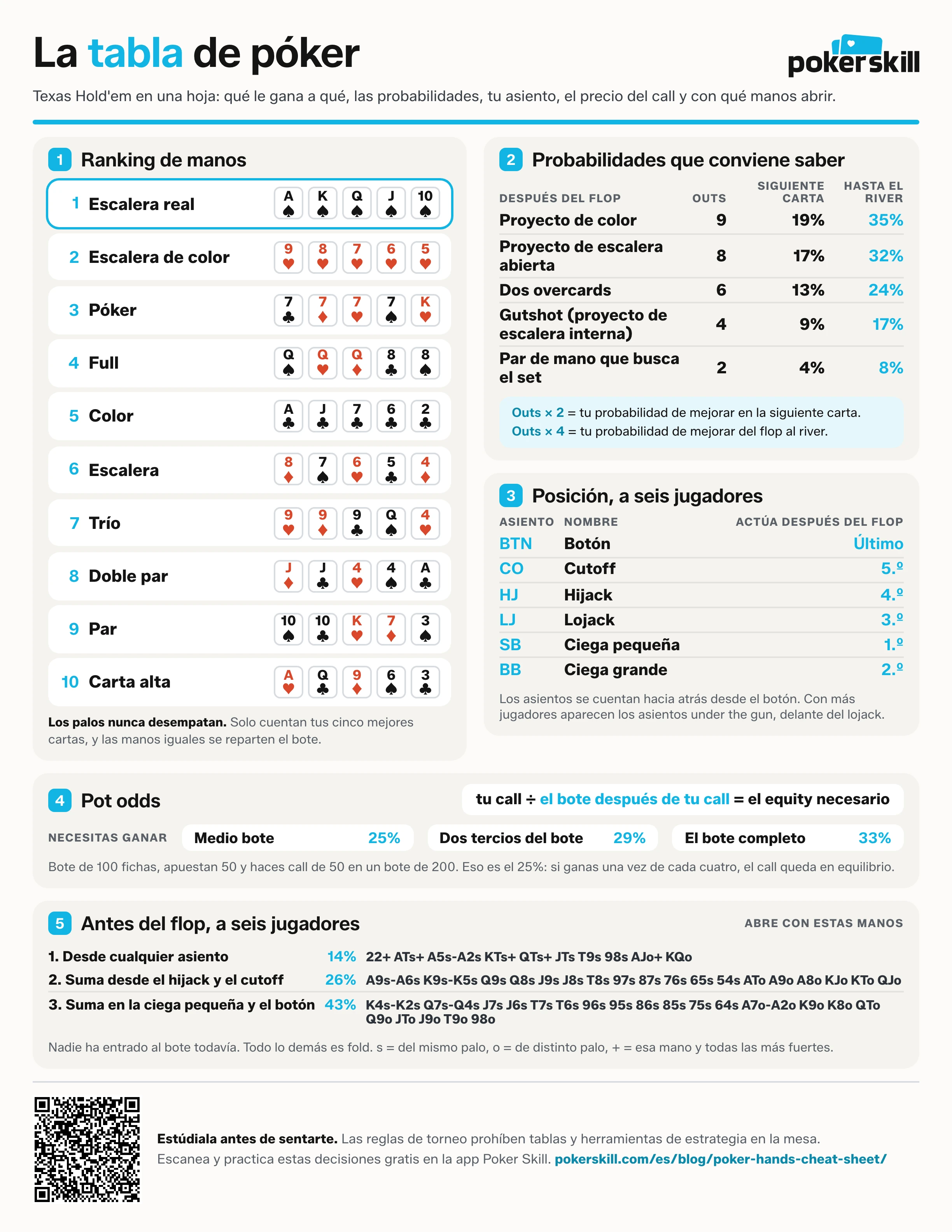 Tabla de póker para imprimir: ranking de manos, outs y probabilidades, orden de las posiciones, pot odds y qué manos abrir antes del flop, en una página