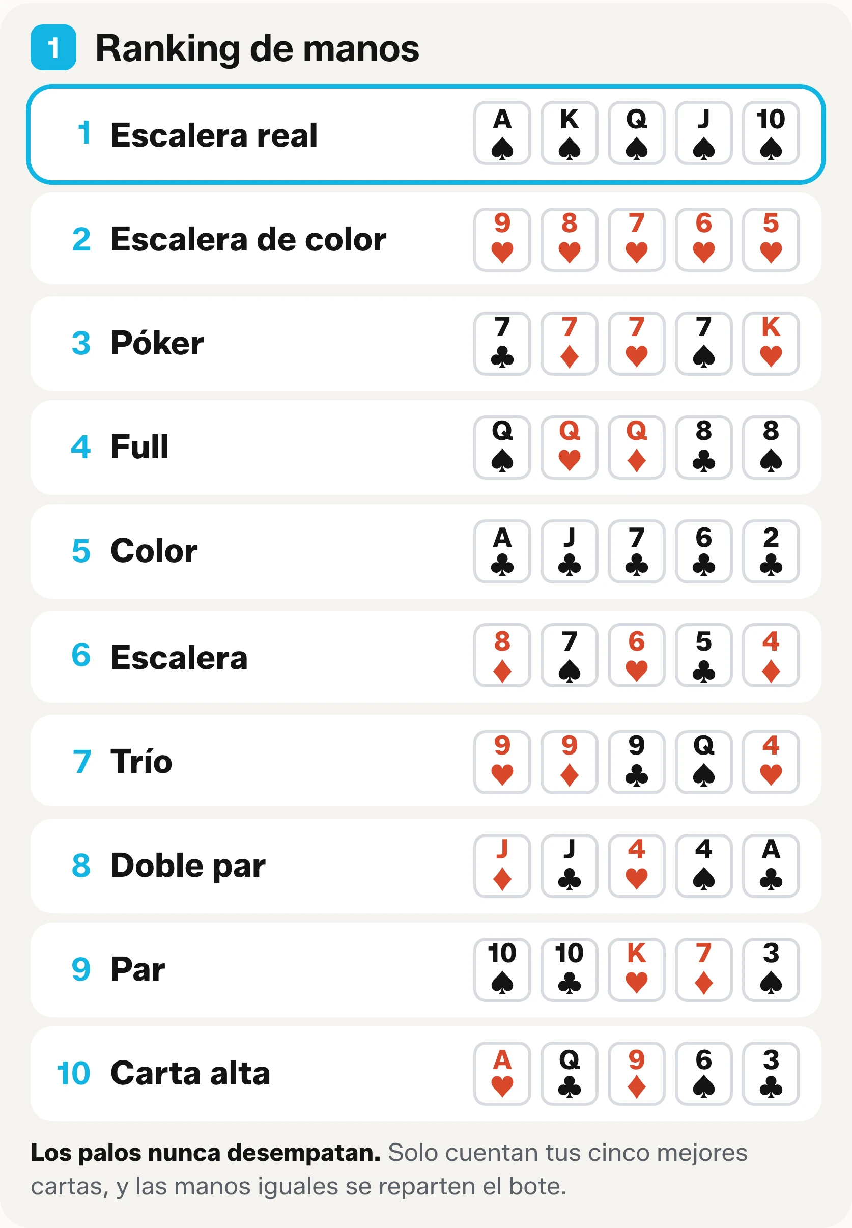 Bloque uno de la tabla para imprimir: las diez manos del ranking en orden, de la escalera real a la carta alta, con cinco cartas de ejemplo en cada fila.