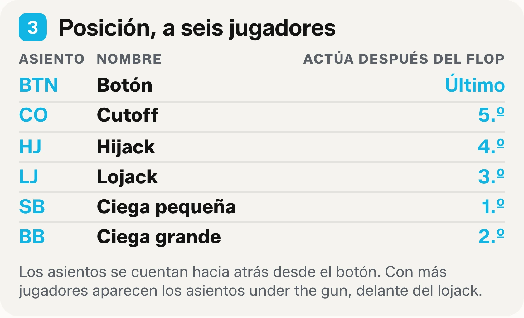 Bloque tres de la tabla para imprimir: los nombres de los asientos en una mesa de seis, con sus abreviaturas y el orden en que actúan después del flop.