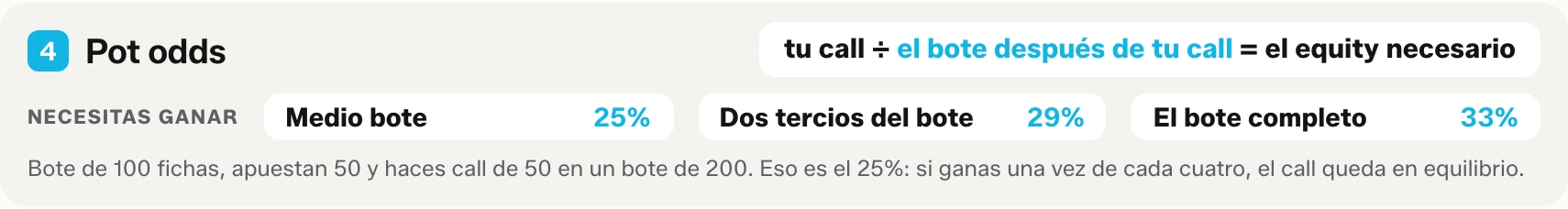 Bloque cuatro de la tabla para imprimir: la fórmula de las pot odds con el equity necesario contra una apuesta de medio bote, de dos tercios del bote y de bote completo.