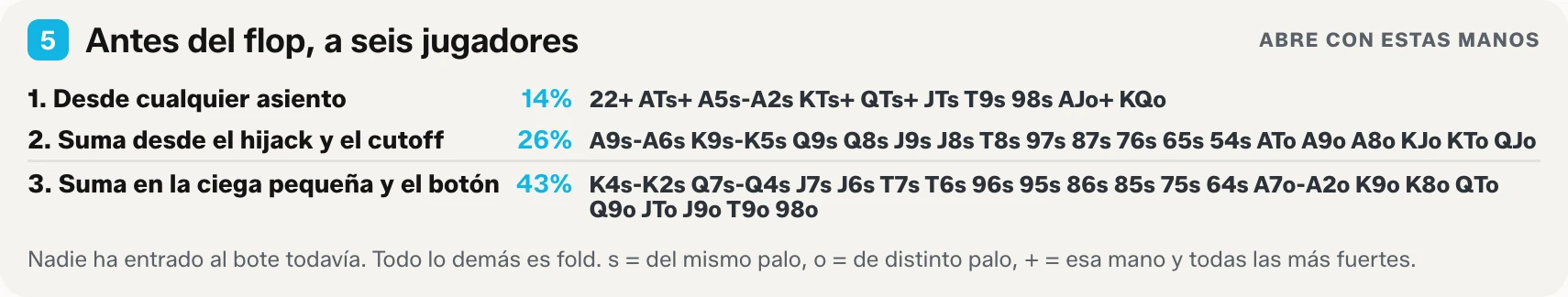 Bloque cinco de la tabla para imprimir: tres niveles de apertura para mesas de seis, con las manos para hacer raise desde cualquier asiento, desde el hijack y el cutoff, y desde la ciega pequeña y el botón.