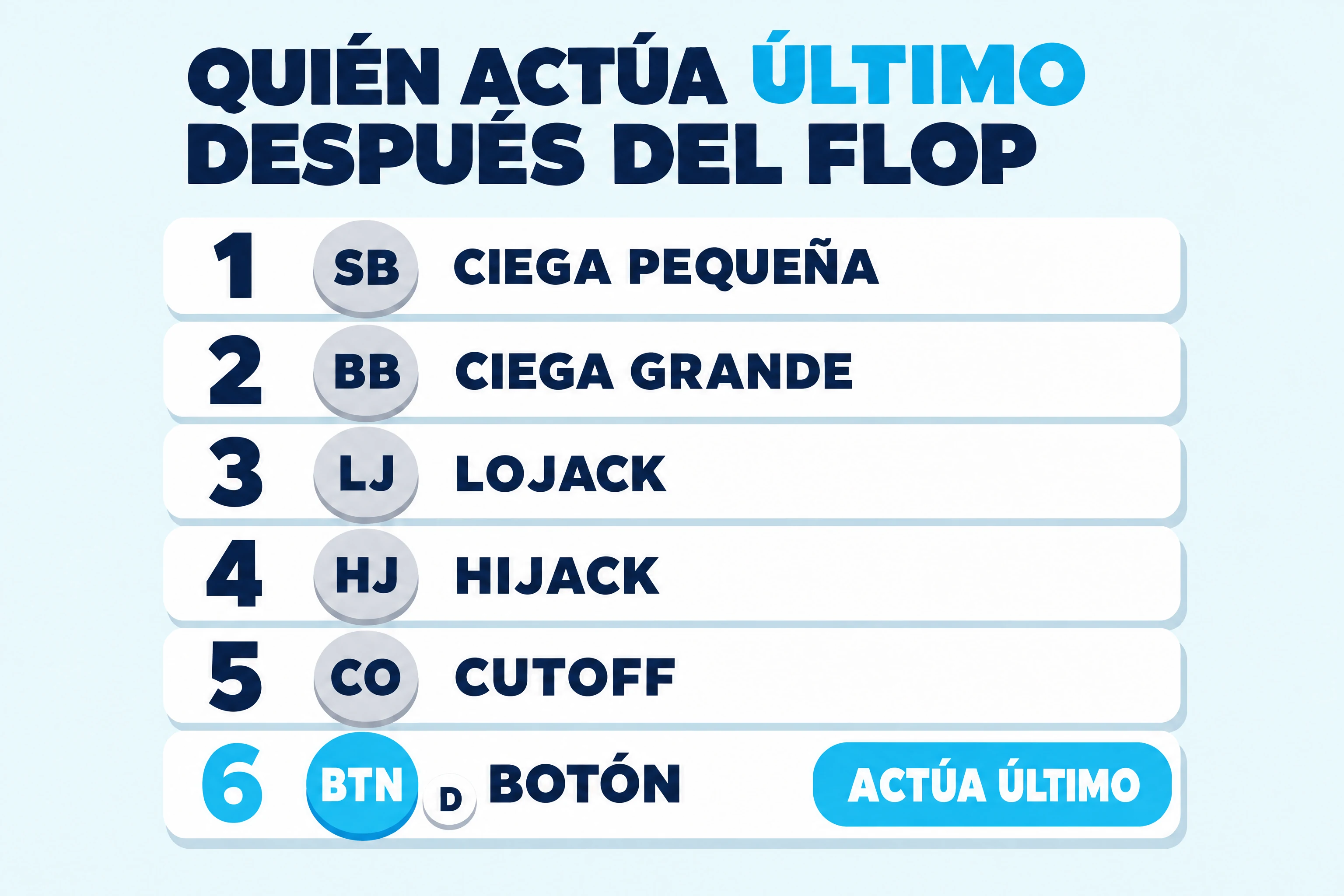 Diagrama de las posiciones en la mesa de póker con el título QUIÉN ACTÚA ÚLTIMO DESPUÉS DEL FLOP: seis asientos numerados en el orden en que actúan, CIEGA PEQUEÑA, CIEGA GRANDE, LOJACK, HIJACK, CUTOFF y BOTÓN, y el botón marcado ACTÚA ÚLTIMO.