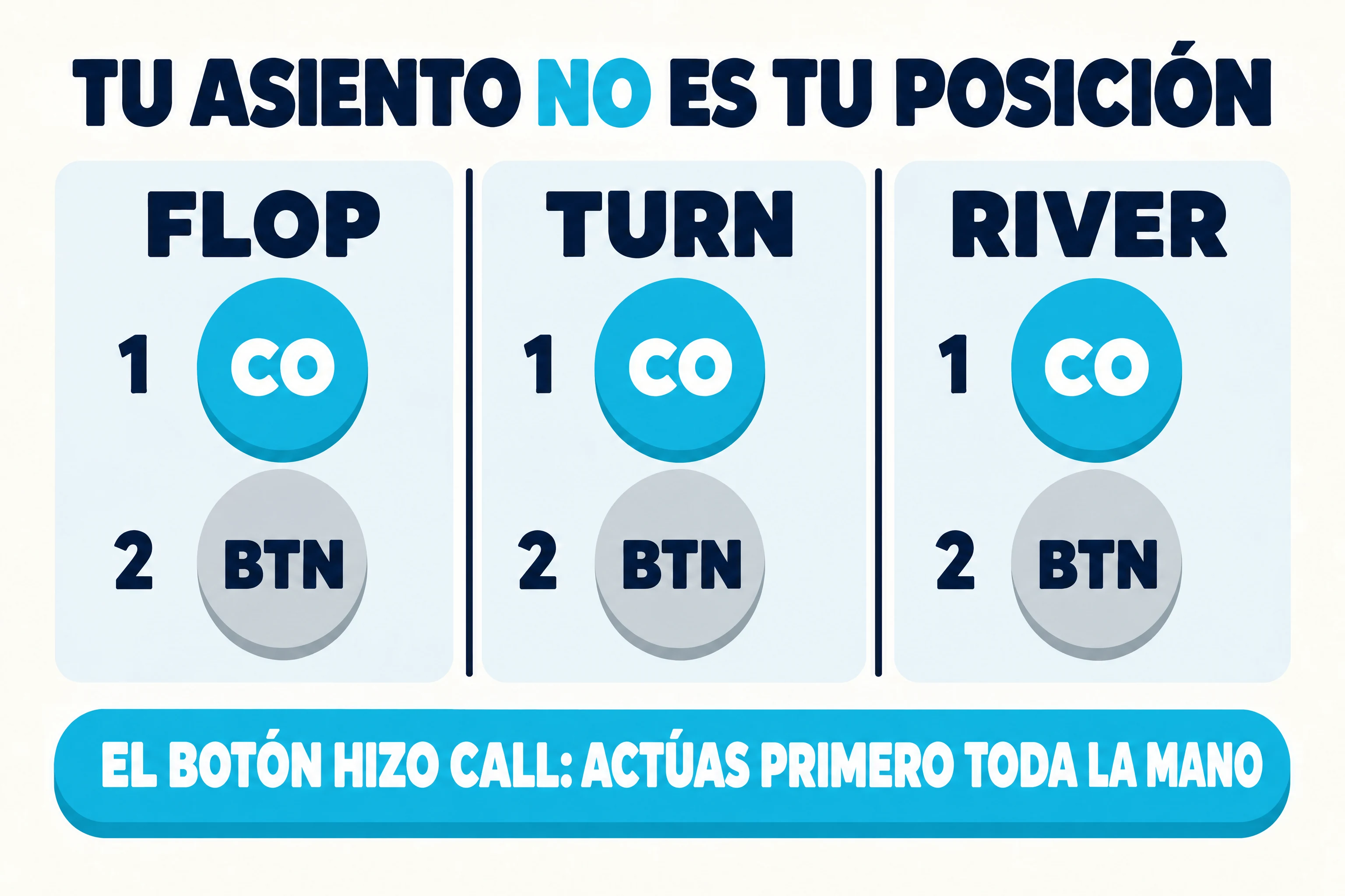 Panel sobre papel de tono cálido con el título TU ASIENTO NO ES TU POSICIÓN, con el NO en cian. Tres paneles iguales, uno al lado del otro, con los títulos FLOP, TURN y RIVER. Cada panel repite el mismo par: un círculo cian con CO y el número 1, encima de un círculo gris con BTN y el número 2. Debajo de la fila, una banda cian dice EL BOTÓN HIZO CALL: ACTÚAS PRIMERO TODA LA MANO.