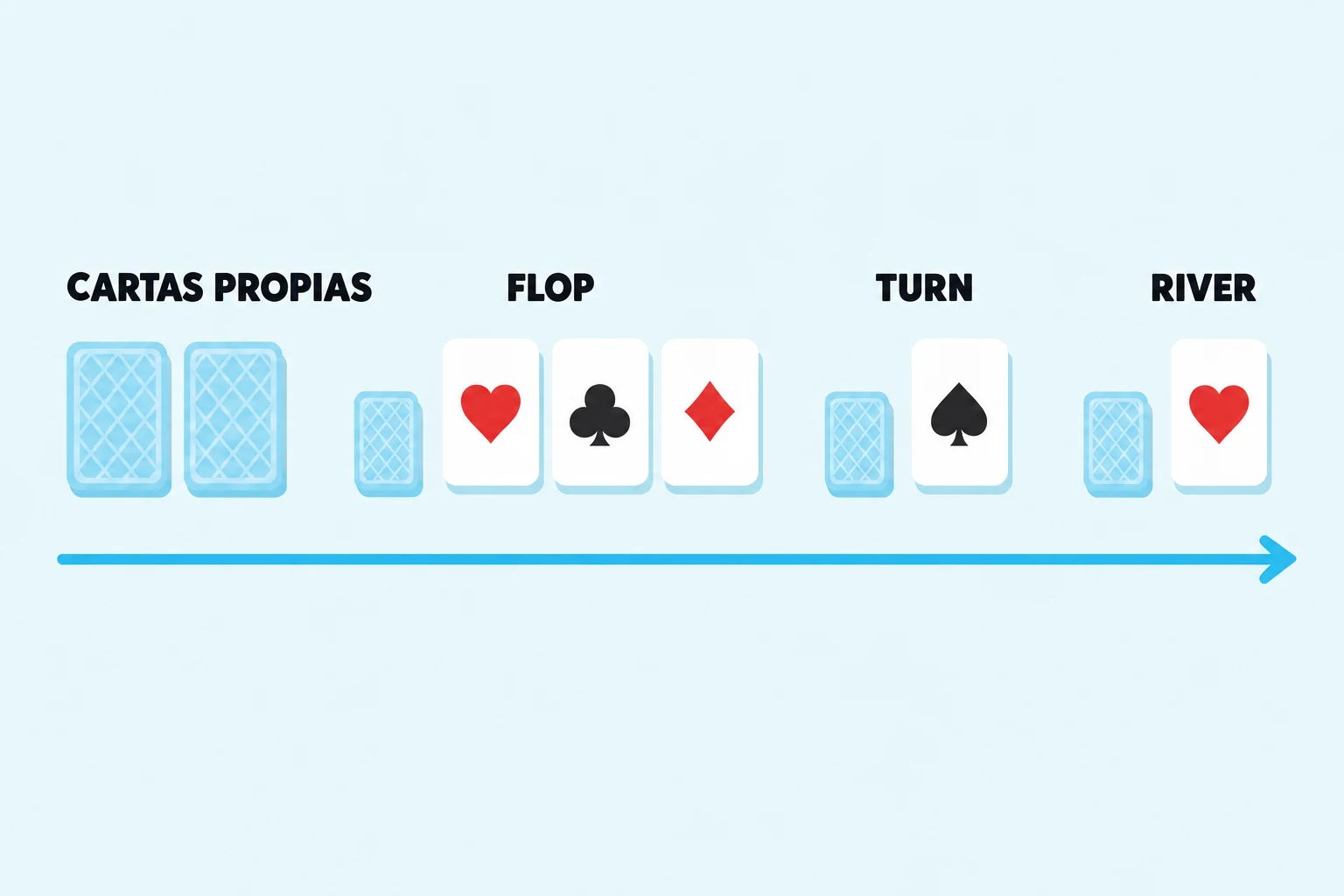 Diagrama plano de un reparto de Texas Hold'em que se lee de izquierda a derecha: dos cartas propias boca abajo, luego una pequeña carta quemada boca abajo antes de cada etapa del board, tres cartas del flop boca arriba, una carta del turn y una del river, con una flecha cian que corre debajo de la fila.