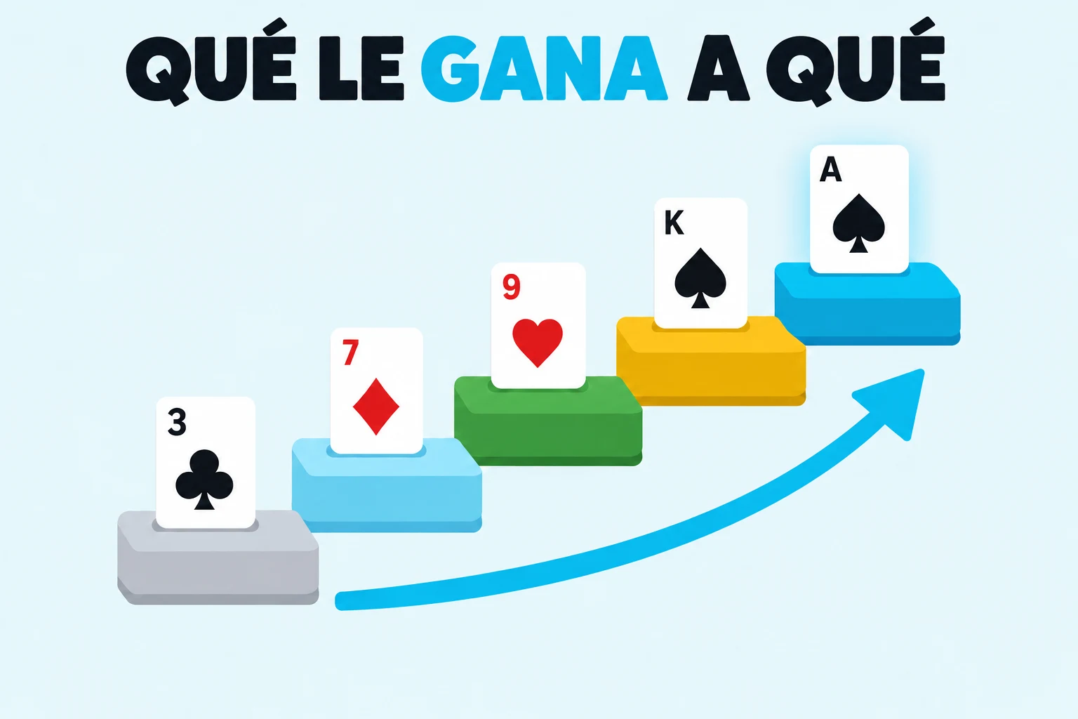 Qué le gana a qué en póker: cinco cartas que suben por unos escalones, del tres hasta el as en lo más alto.