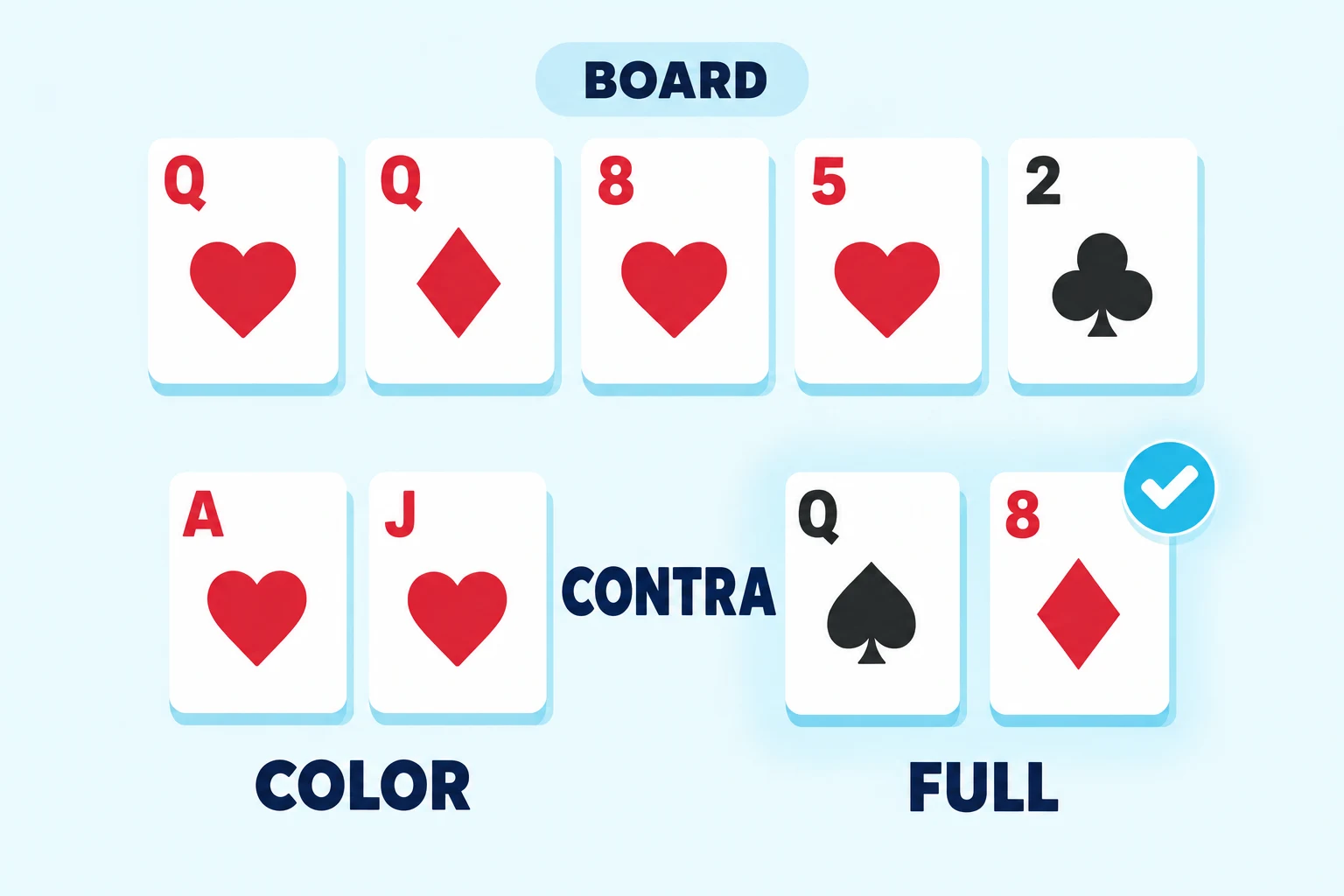 Ejemplo de full contra color. Cartas del board bajo una etiqueta BOARD: reina de corazones, reina de diamantes, ocho de corazones, cinco de corazones y dos de tréboles. Debajo, el as y la jota de corazones, marcados como color, frente a la reina de picas y el ocho de diamantes, marcados como full, con una marca de verificación cian sobre el full.