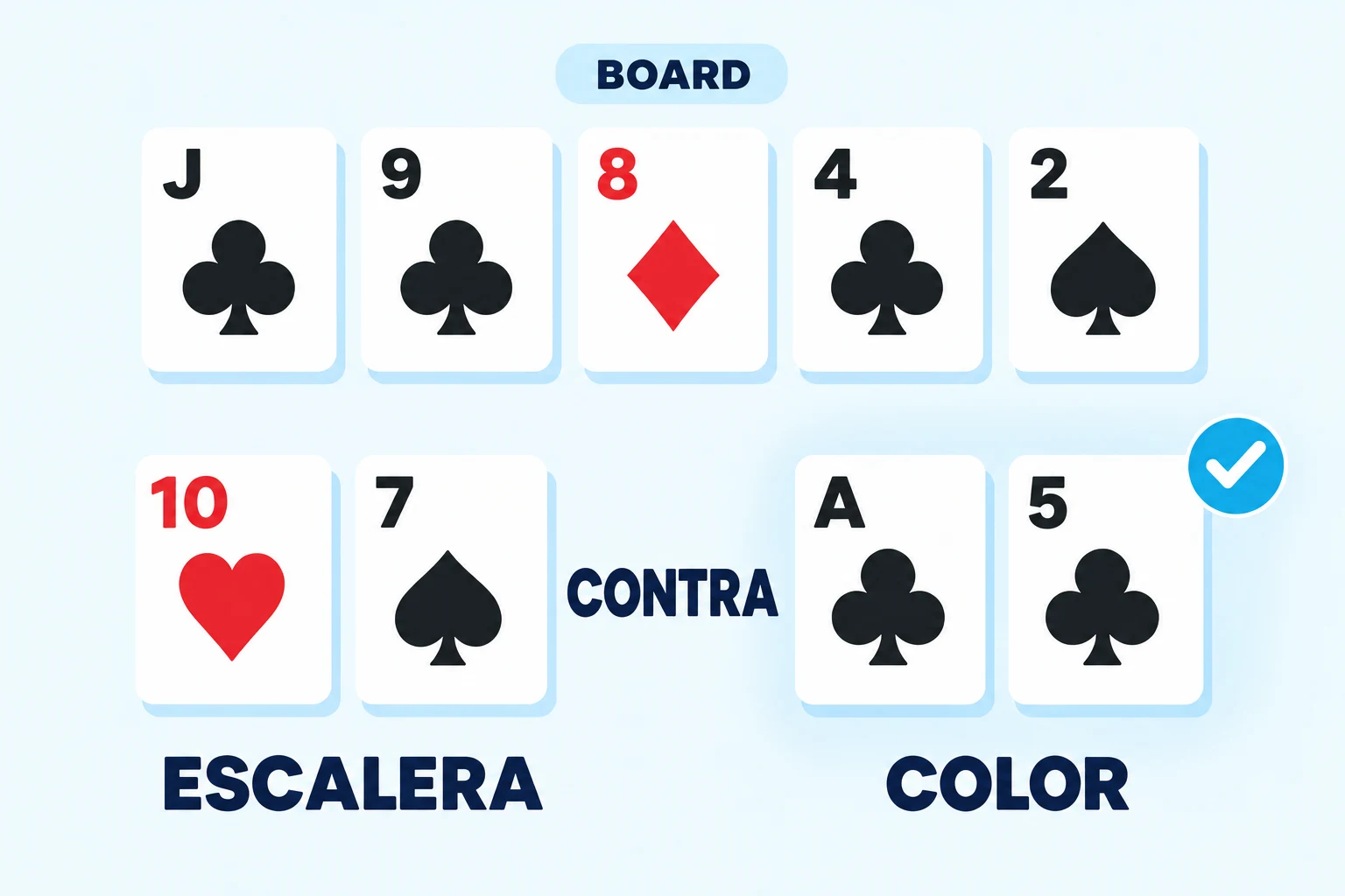 Ejemplo de qué gana, color o escalera. Cartas del board bajo una etiqueta BOARD: jota de tréboles, nueve de tréboles, ocho de diamantes, cuatro de tréboles y dos de picas. Debajo, el diez de corazones y el siete de picas, marcados como escalera, frente al as y el cinco de tréboles, marcados como color, con una marca de verificación cian sobre el color.