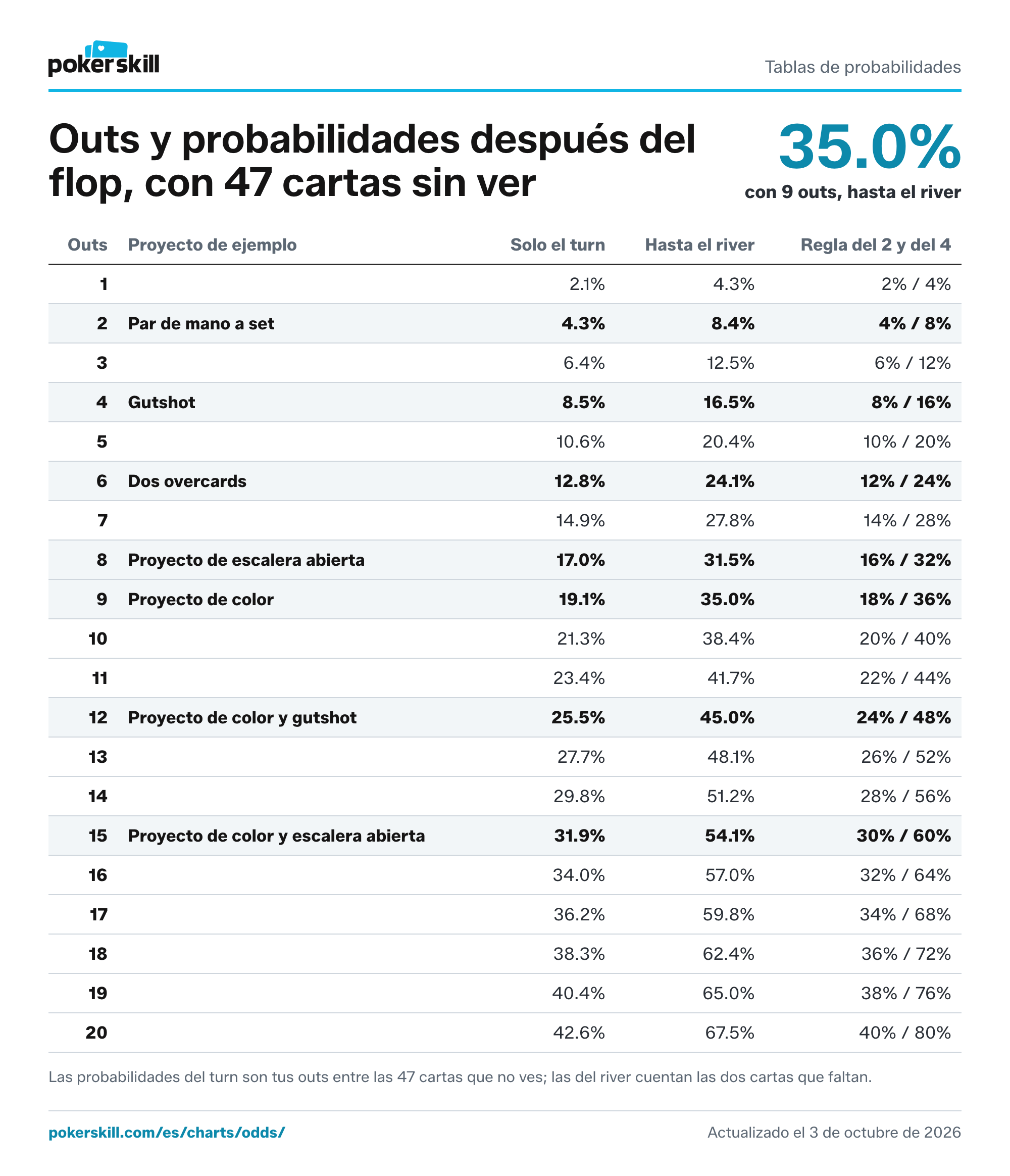 Tabla de outs y probabilidades del póker: de 1 a 20 outs, con la probabilidad de ligar en el turn, la probabilidad hasta el river y la estimación de la regla del 2 y del 4. Un proyecto de color, con 9 outs, se completa en el turn el 19.1% de las veces y de aquí al river el 35.0%.