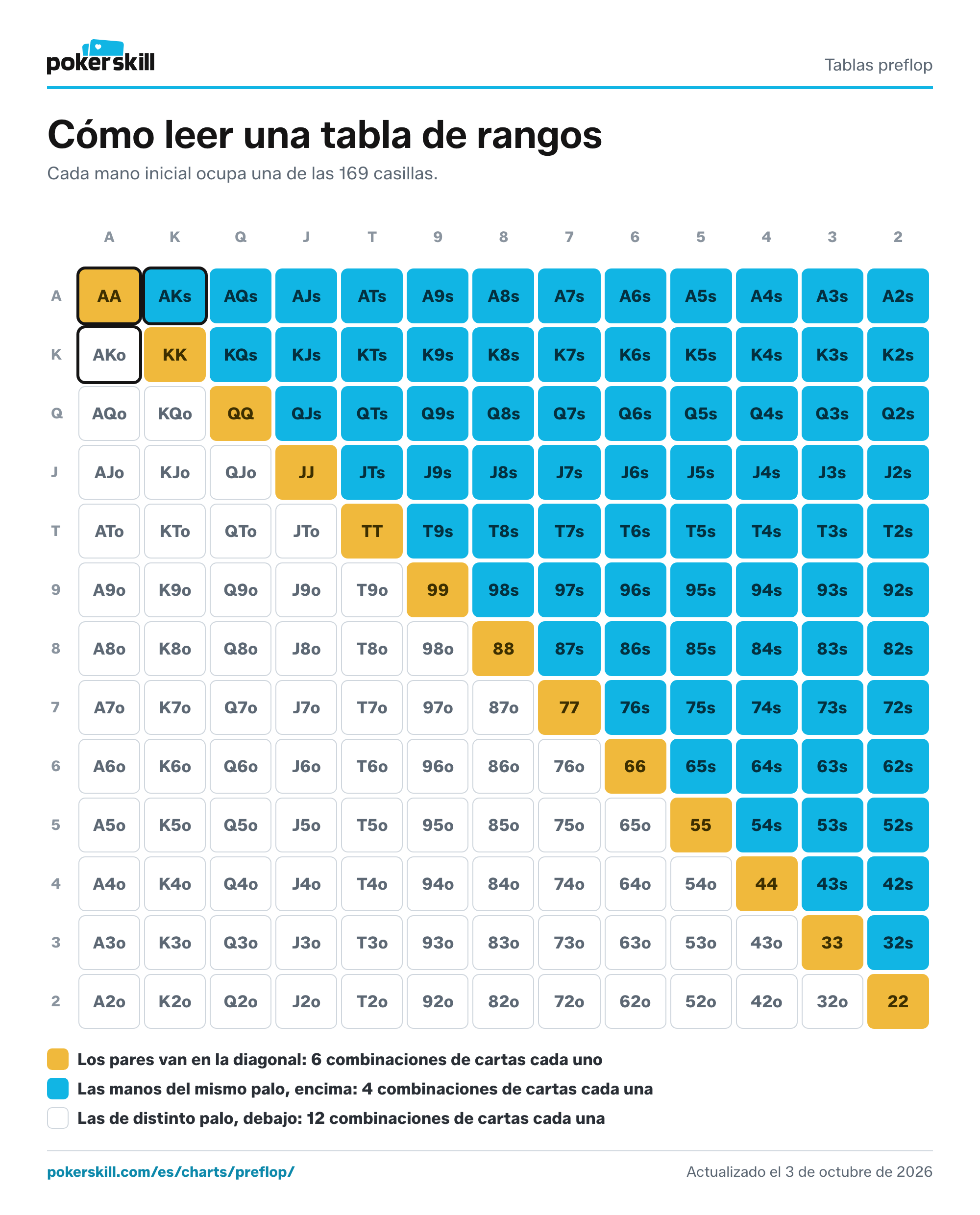 Cómo leer una tabla de rangos de póker de 13x13: los pares de mano en la diagonal, las manos del mismo palo encima y las de distinto palo debajo. Cada par son 6 combinaciones de cartas, cada mano del mismo palo 4 y cada mano de distinto palo 12.