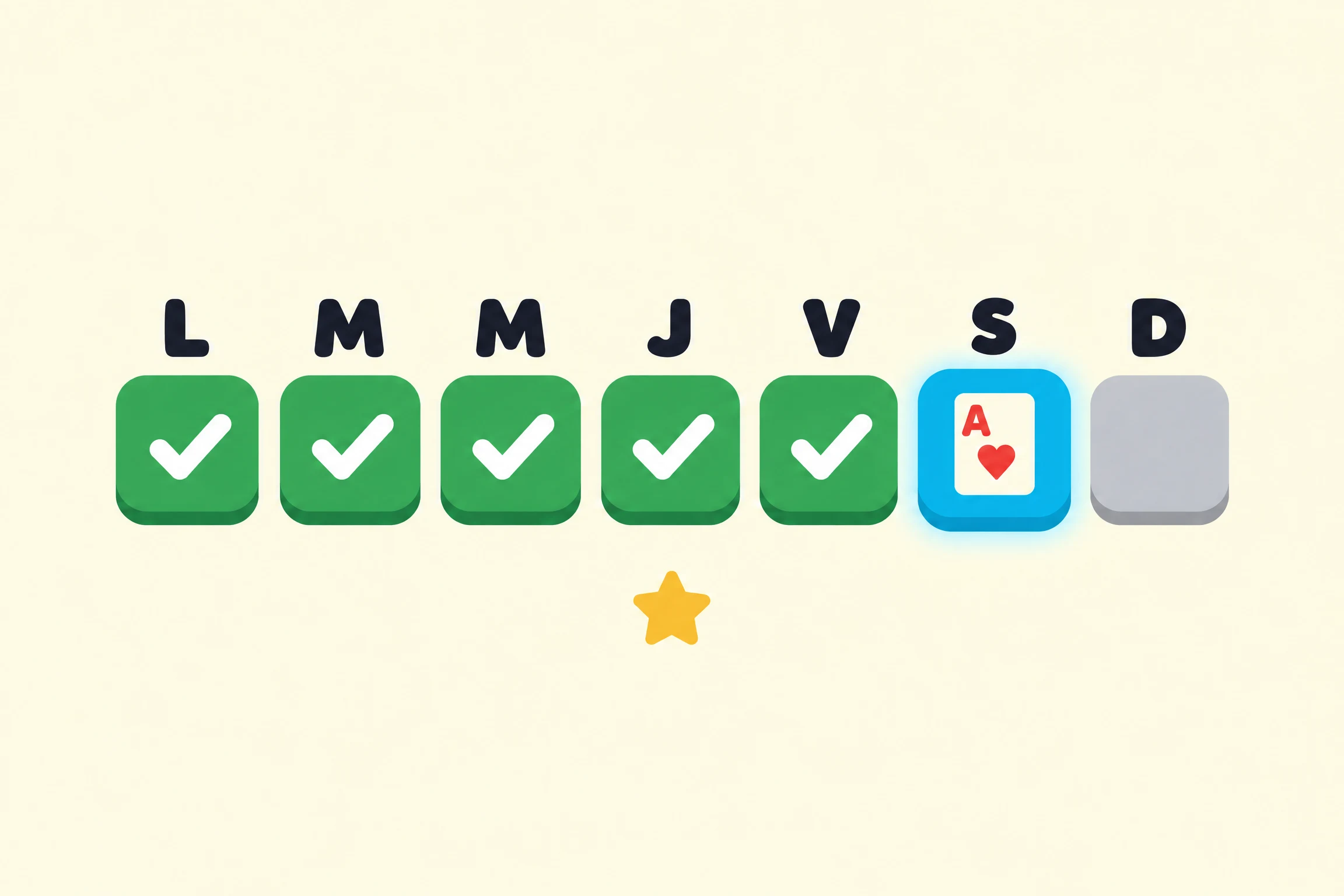 Illustration en aplats sur fond crème : une série façon Duolingo pour apprendre le poker, avec sept cases arrondies, une par jour, alignées sous les lettres L, M, M, J, V, S et D. Les cinq premières sont vertes et portent une coche blanche. La sixième, sous le S, brille en cyan et affiche un as de cœur, et la septième, sous le D, est d’un gris uni. Une petite étoile jaune est posée sous la case du J.