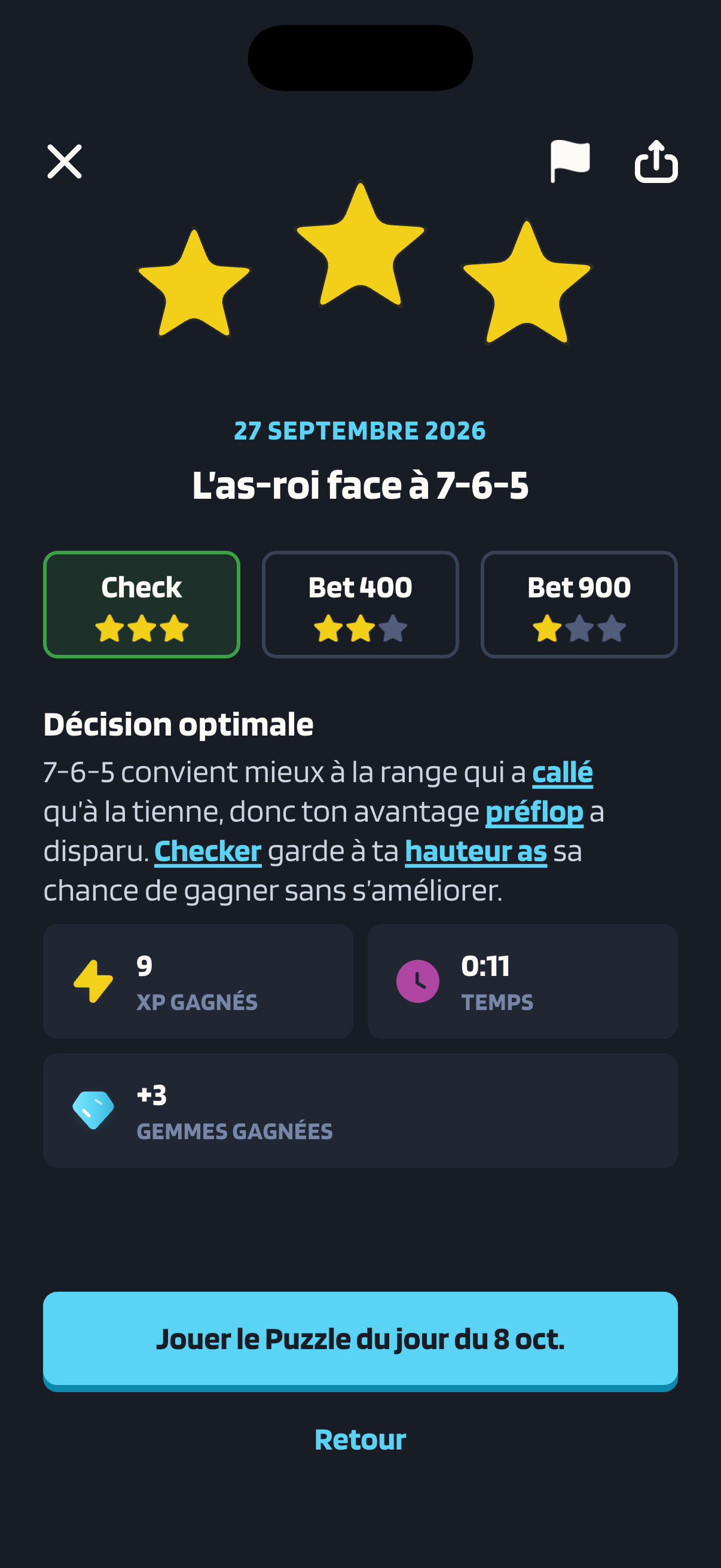 Écran de résultat de Poker Skill pour un Puzzle du jour intitulé « L’as-roi face à 7-6-5 » et daté du 27 septembre 2026. Trois étoiles jaunes surmontent les cases de réponse : Check a trois étoiles, Bet 400 en a deux et Bet 900 une seule, et Check, entouré de vert, est le choix retenu. Sous le titre « Décision optimale », l’explication dit : « 7-6-5 convient mieux à la range qui a callé qu’à la tienne, donc ton avantage préflop a disparu. Checker garde à ta hauteur as sa chance de gagner sans s’améliorer. » Des encadrés indiquent 9 XP gagnés, un temps de 11 secondes et 3 gemmes gagnées, au-dessus d’un bouton pour jouer le Puzzle du jour du 8 octobre.