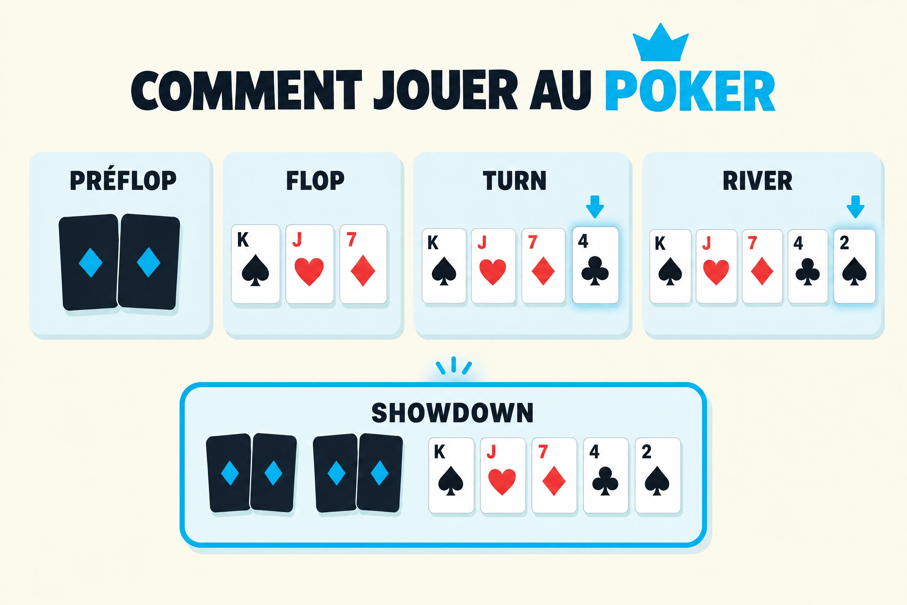 Comment jouer au poker, en schéma : les cases préflop, flop, turn, river et showdown, dans l’ordre.