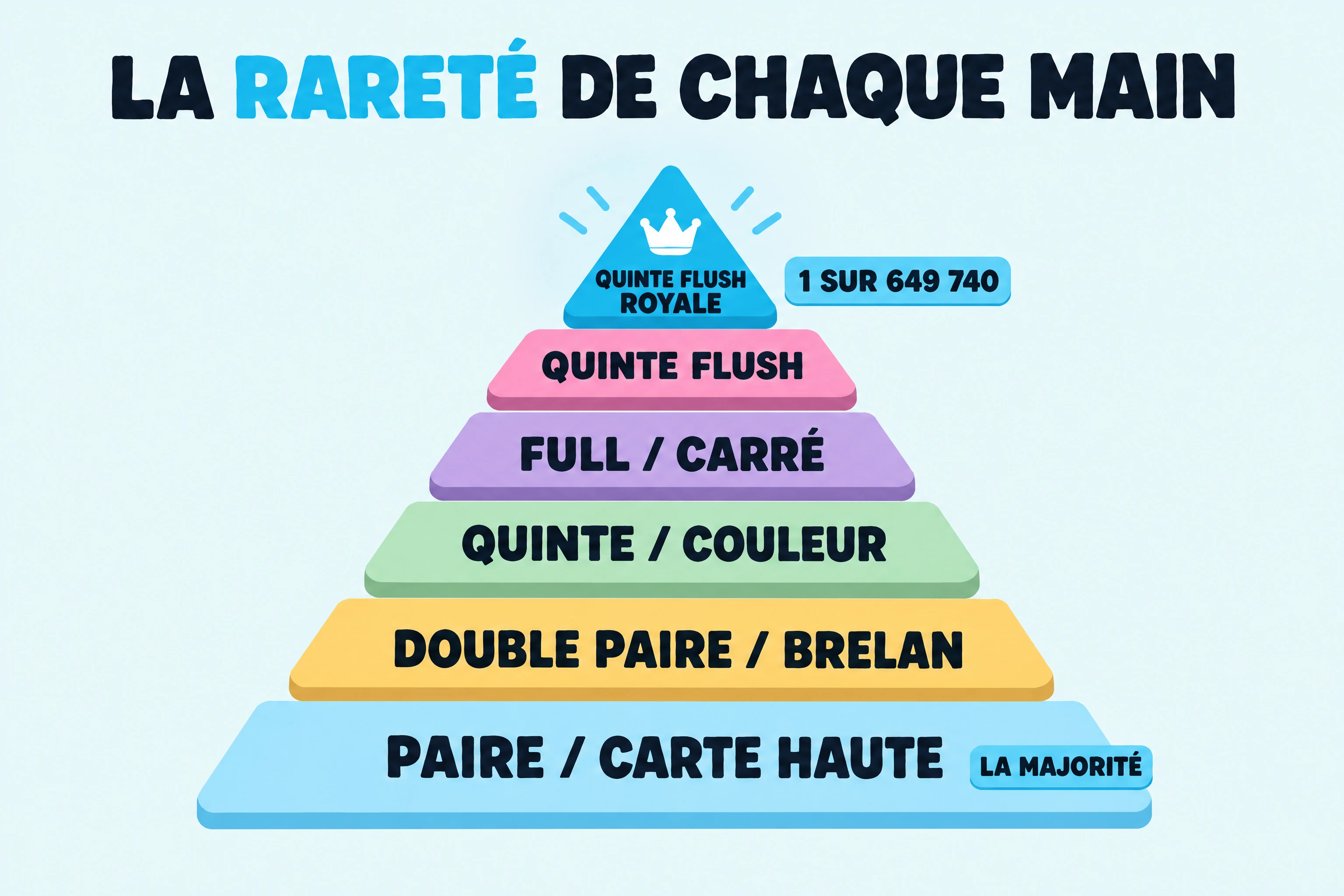 Pyramide des probabilités au poker, des paires courantes jusqu’à la quinte flush royale, à 1 sur 649 740.