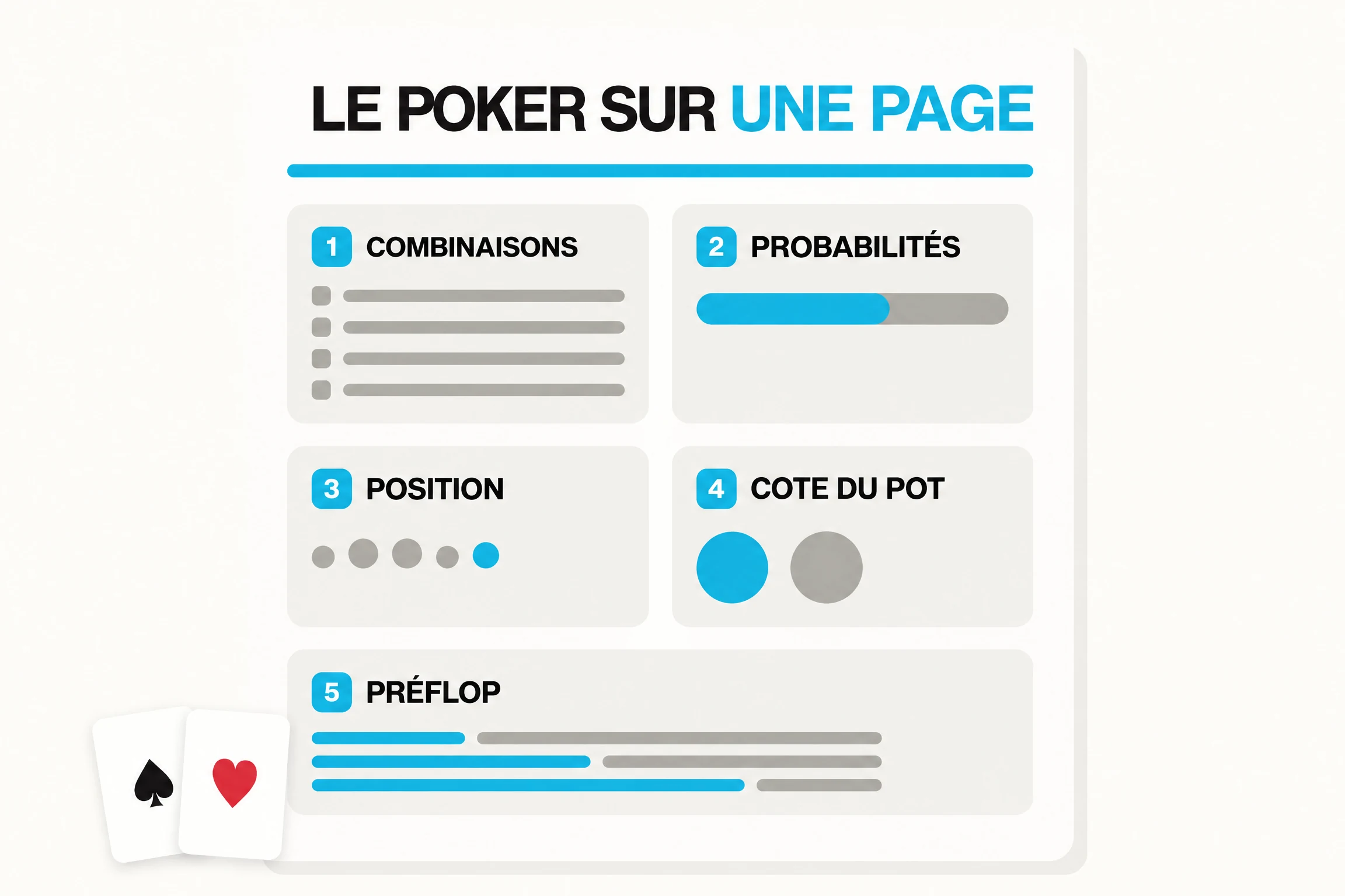 Aide-mémoire du poker sur une page : combinaisons, outs et probabilités, position, cote du pot et ouvertures préflop.