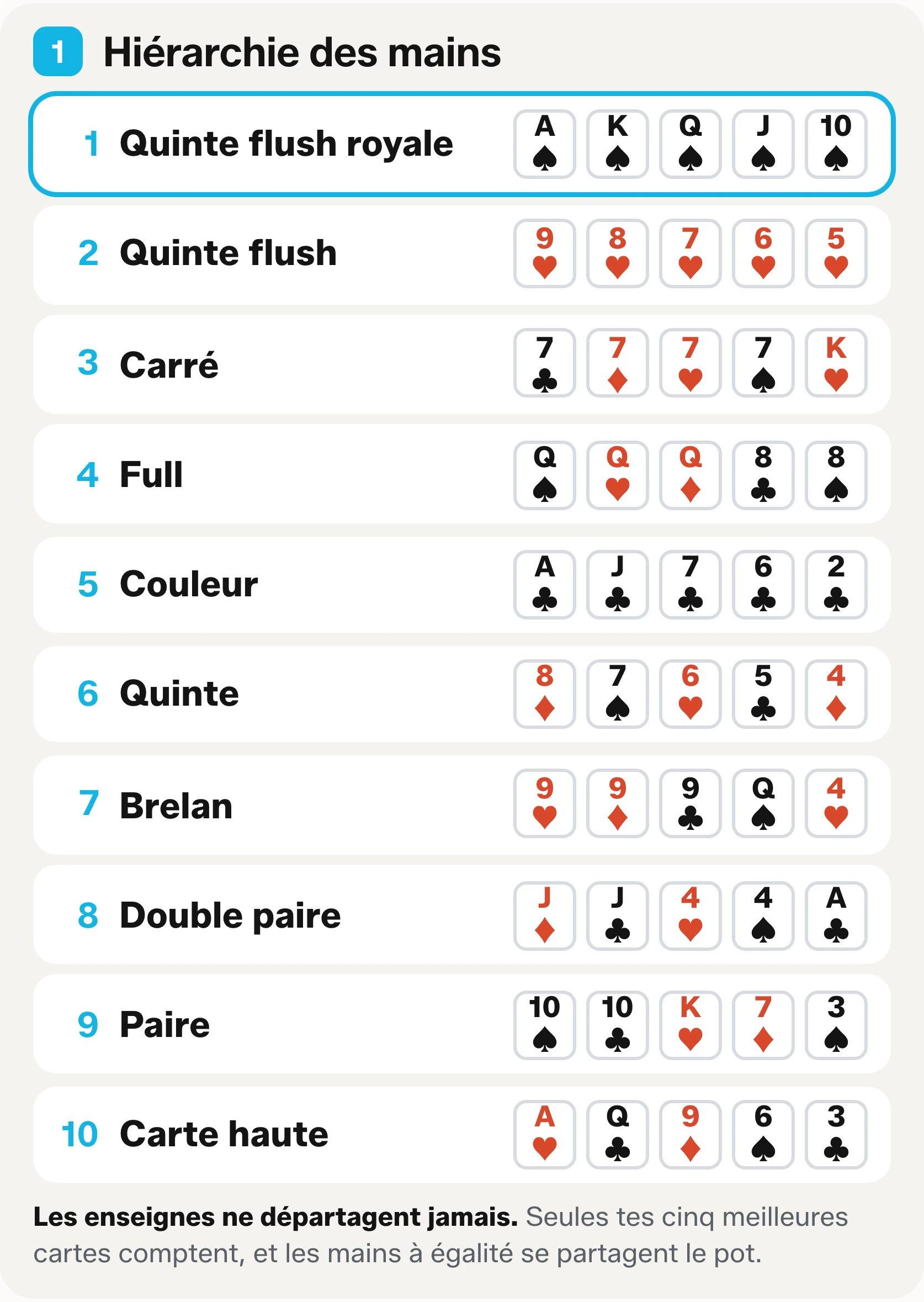 Un tableau de la hiérarchie des mains au poker : dix mains classées de la quinte flush royale à la carte haute, avec des cartes d’exemple.