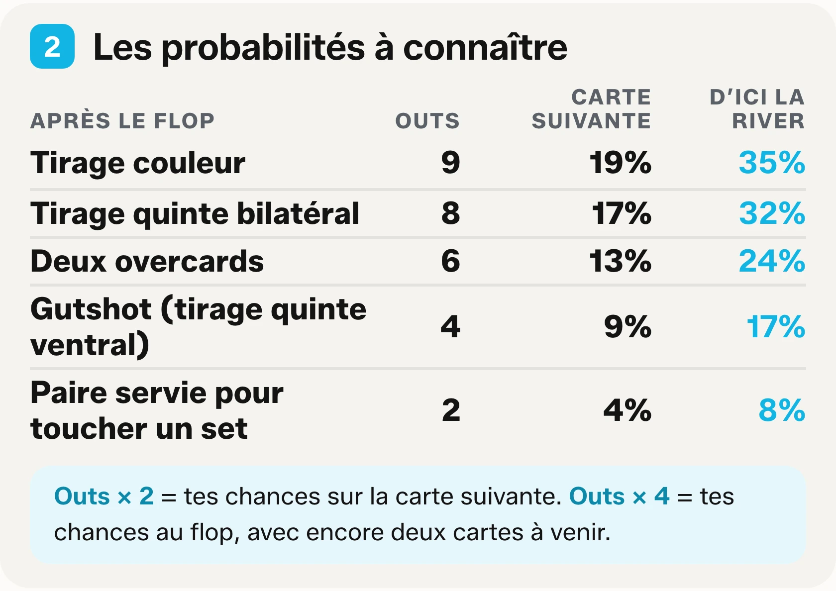 Bloc deux de l’aide-mémoire à imprimer : cinq tirages courants avec leur nombre d’outs, les chances de toucher à la turn et les chances de toucher d’ici la river.