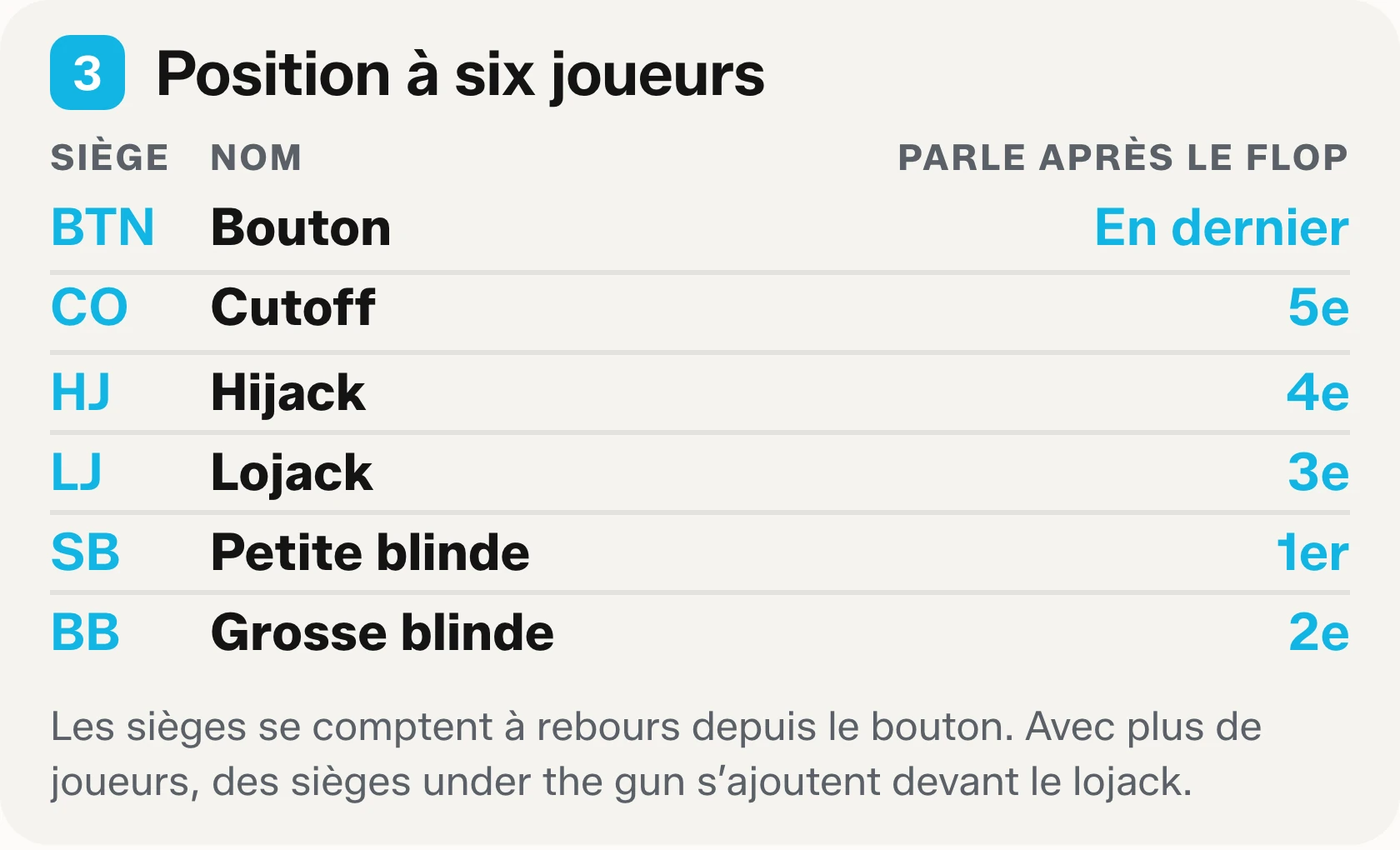 Bloc trois de l’aide-mémoire à imprimer : le nom des sièges à six joueurs, avec leurs abréviations et leur ordre de parole après le flop.