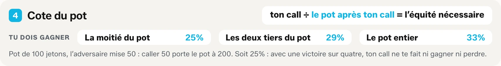 Bloc quatre de l’aide-mémoire à imprimer : la formule de la cote du pot, avec l’équité nécessaire face à une mise d’un demi-pot, des deux tiers du pot et du pot entier.