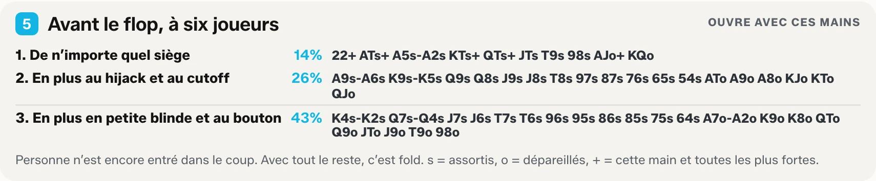 Bloc cinq de l’aide-mémoire à imprimer : trois niveaux d’ouverture pour une table à six, avec les mains à raiser depuis n’importe quel siège, depuis le hijack et le cutoff, et depuis la petite blinde et le bouton.