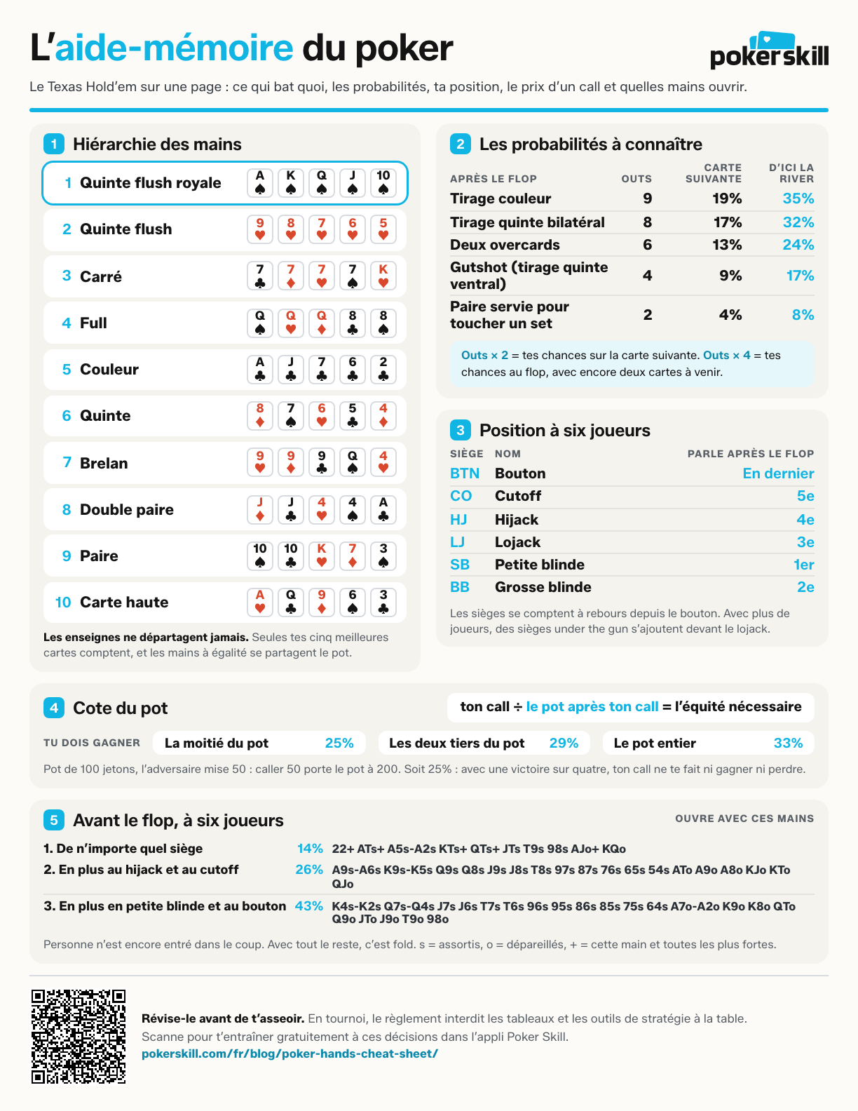 Page de l’aide-mémoire du poker avec la hiérarchie des mains, les probabilités des tirages courants, l’ordre des positions à six joueurs et la cote du pot.