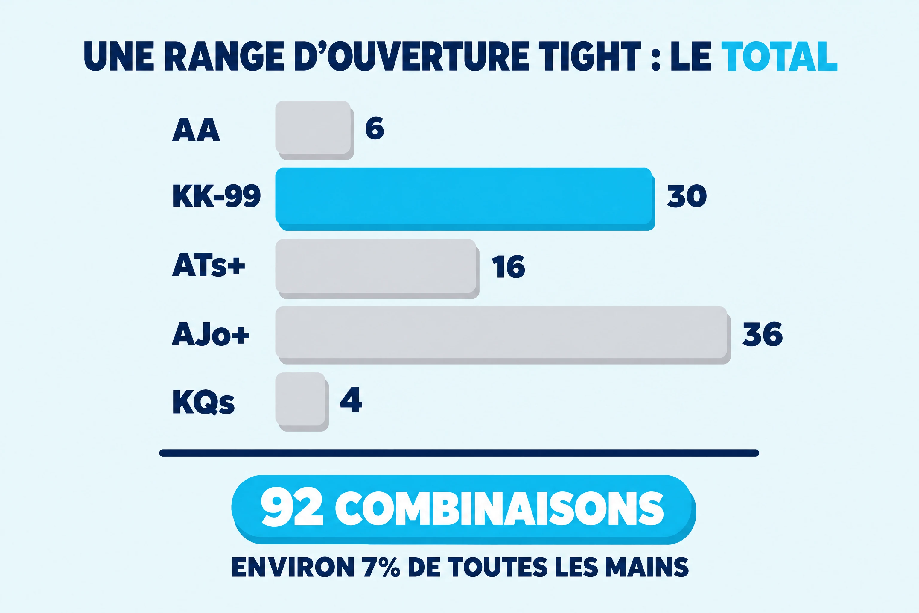 Panneau intitulé « une range d’ouverture tight : le total », le mot « total » en cyan. Cinq grosses barres horizontales empilées portent chacune une partie de la range à gauche et son nombre de combinaisons à droite : AA 6, KK-99 30 sur la seule barre cyan, ATs+ 16, AJo+ 36, KQs 4. Un épais trait bleu marine se trouve en dessous, puis une pastille cyan qui indique 92 combinaisons et une petite ligne bleu marine qui indique environ 7% de toutes les mains.