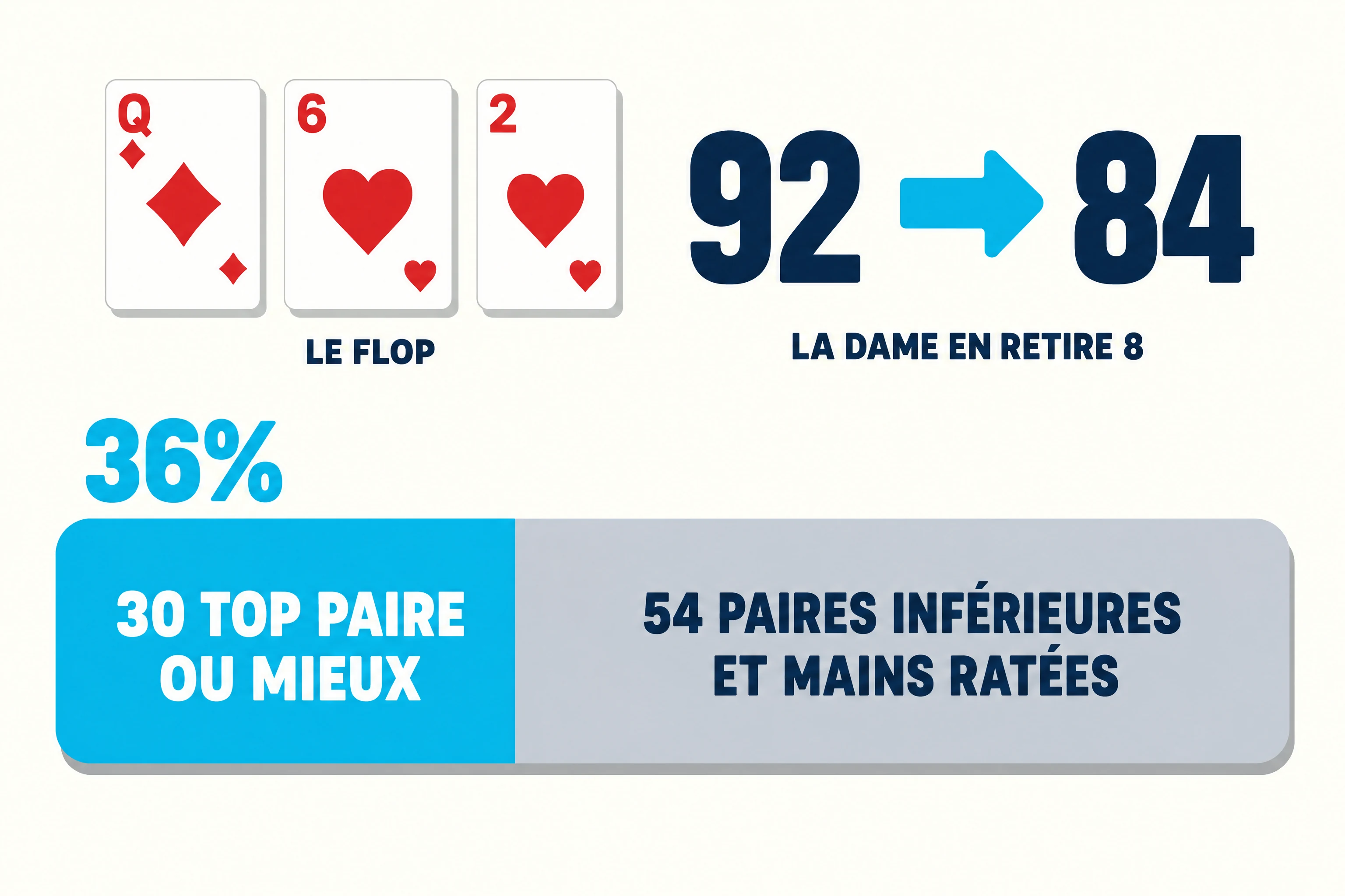 Panneau sur un fond de papier aux tons chauds. En haut à gauche, trois grosses cartes blanches montrent la dame de carreau, le six de cœur et le deux de cœur, avec la légende « le flop ». À leur droite, un grand 92 bleu marine et une flèche cyan vers un grand 84 bleu marine, avec la légende « la dame en retire 8 ». En dessous, une large barre arrondie est divisée en une partie gauche cyan marquée « 30 top paire ou mieux », surmontée d’un 36% cyan, et une partie droite grise, plus longue, marquée « 54 paires inférieures et mains ratées ».