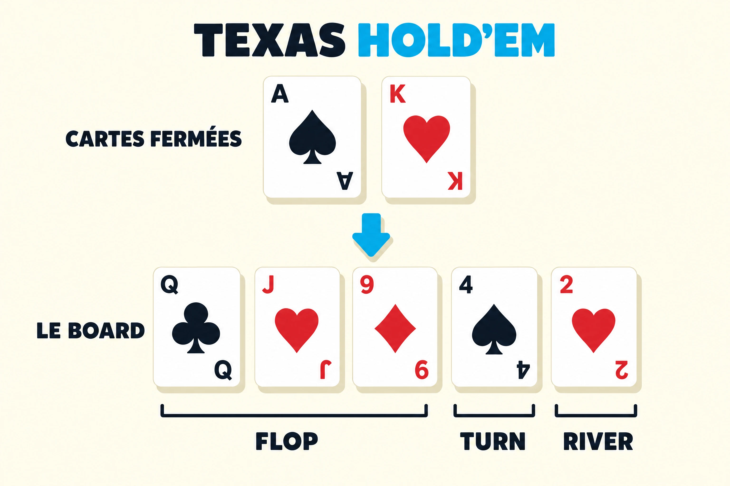 Règles du Texas Hold’em : deux cartes fermées et le board de cinq cartes, regroupées en flop, turn et river.