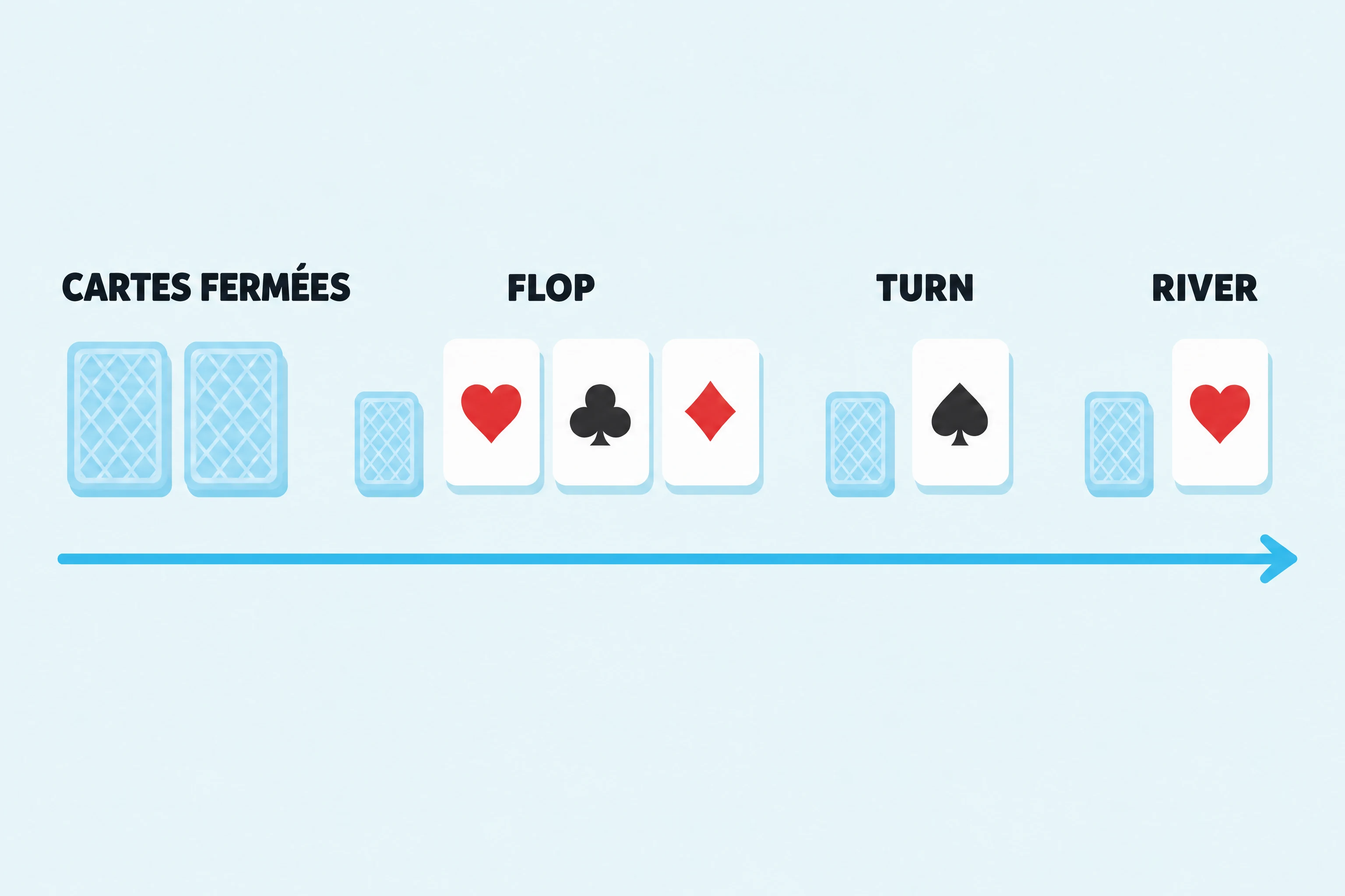 Schéma à plat d’une donne de Texas Hold’em, à lire de gauche à droite : deux cartes fermées face cachée, puis une petite carte brûlée face cachée avant chaque étape du board, trois cartes du flop face visible, une carte de turn et une carte de river, avec une flèche cyan sous la rangée.