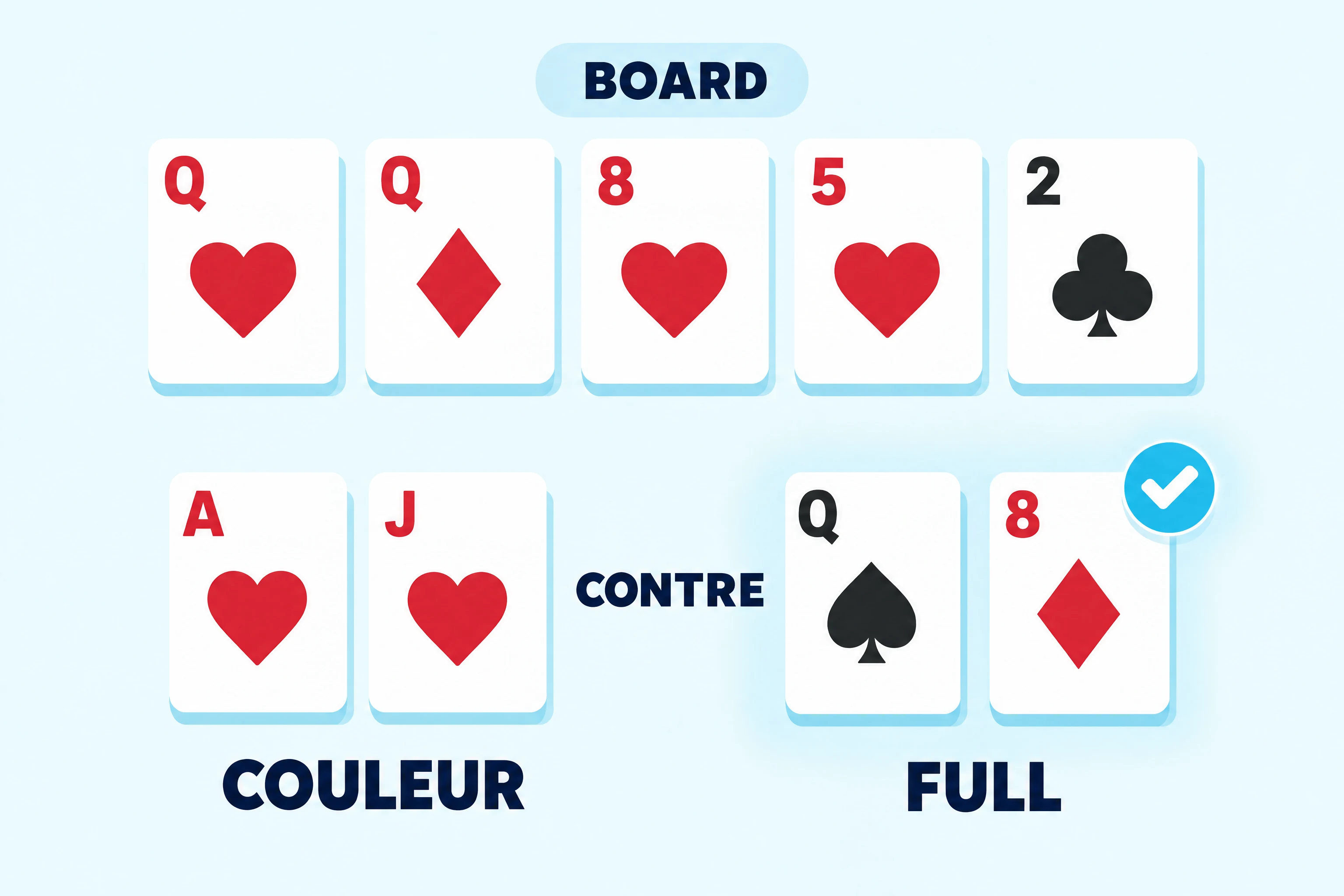 Full ou couleur : exemple où le full gagne. Cartes du board sous une étiquette BOARD : dame de cœur, dame de carreau, huit de cœur, cinq de cœur et deux de trèfle. En dessous, l’as et le valet de cœur, étiquetés COULEUR, face à la dame de pique et au huit de carreau, étiquetés FULL, séparés par le mot CONTRE, avec une coche cyan sur le full.