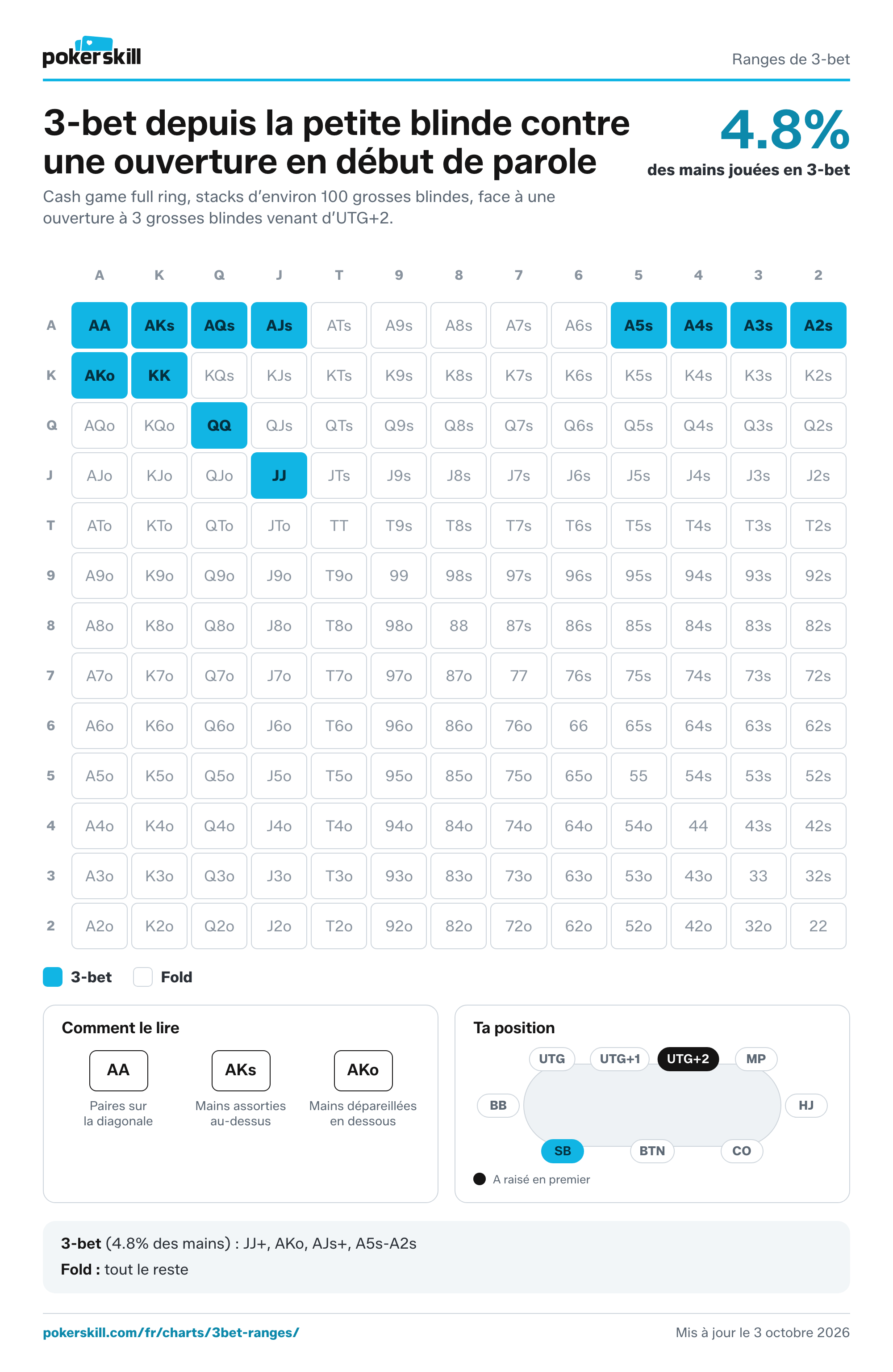 Tableau de 3-bet depuis la petite blinde face à une ouverture en début de parole, pour les cash games full ring, avec les mains à sur-relancer : faire un 3-bet avec 4.8% des mains (JJ+, AKo, AJs+, A5s-A2s).
