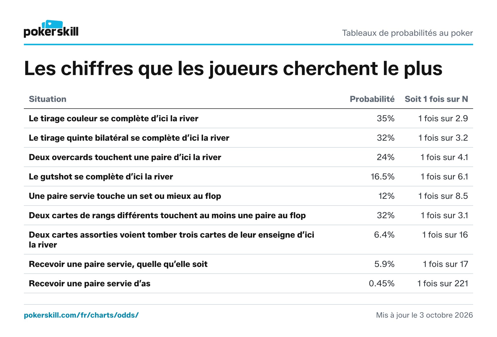 Tableau des probabilités courantes au poker : tirages couleur, tirages quinte, toucher un set au flop, toucher une paire au flop et la probabilité de recevoir une paire servie. Une paire servie touche un set ou mieux au flop dans 12% des cas.