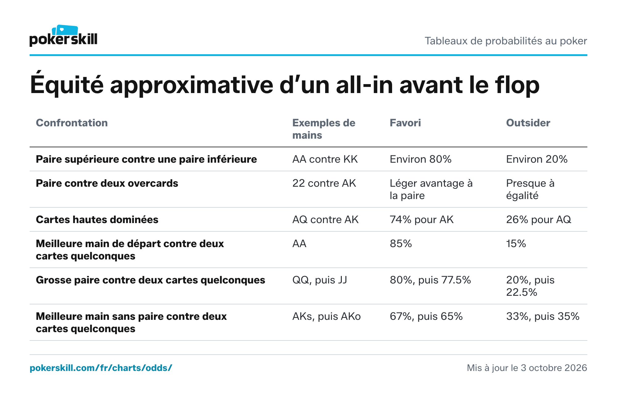 Tableau d’équité des confrontations préflop : paire supérieure contre paire inférieure, paire contre deux overcards, cartes hautes dominées et meilleures mains contre deux cartes quelconques. Une paire supérieure contre une paire inférieure, comme AA contre KK, gagne dans environ 80% des cas.