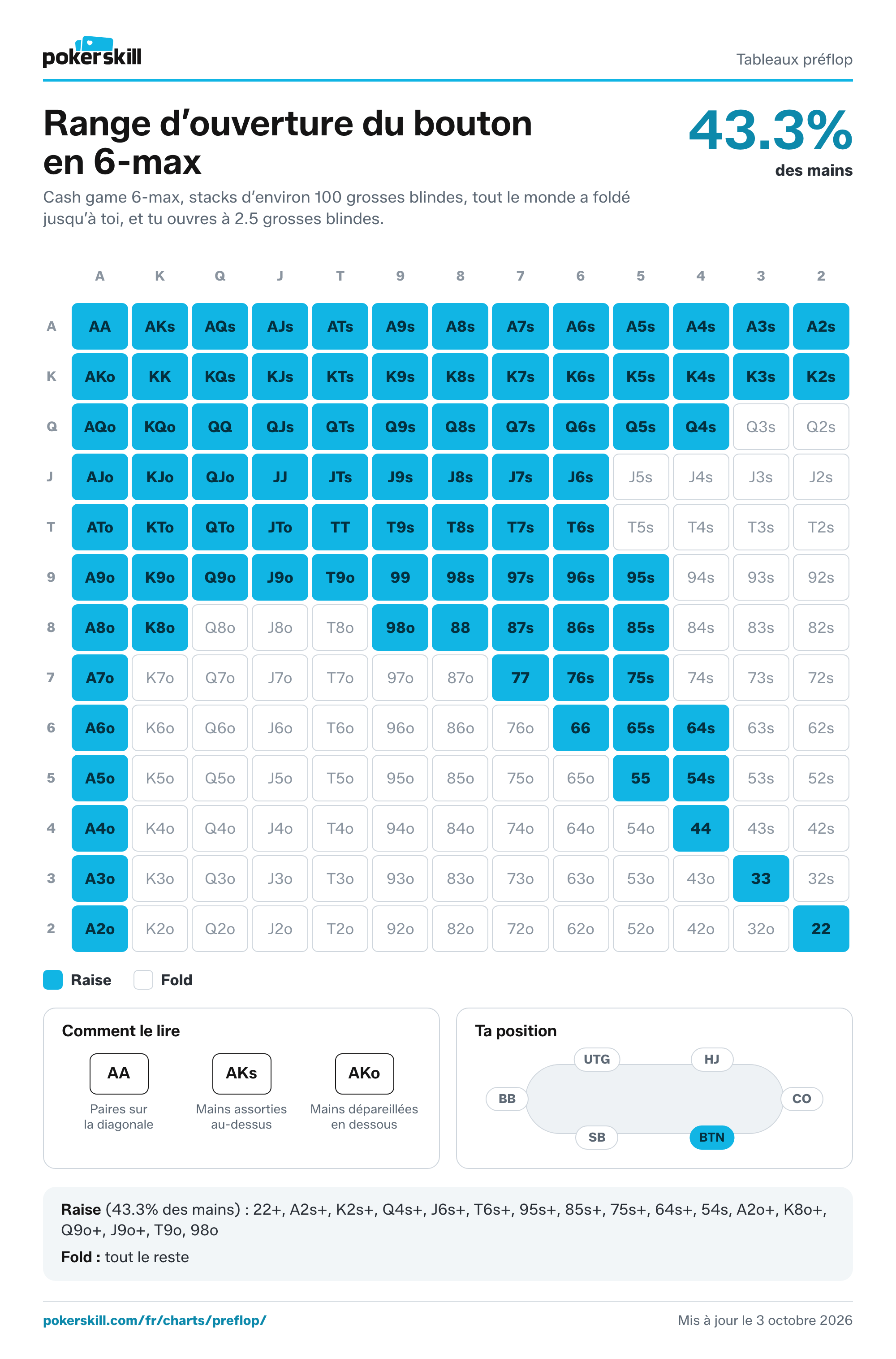 Tableau de range d’ouverture du bouton en 6-max, l’un des tableaux préflop gratuits à imprimer de la série : raiser avec 43.3% des mains (22+, A2s+, K2s+, Q4s+, J6s+, T6s+, 95s+, 85s+, 75s+, 64s+, 54s, A2o+, K8o+, Q9o+, J9o+, T9o, 98o).