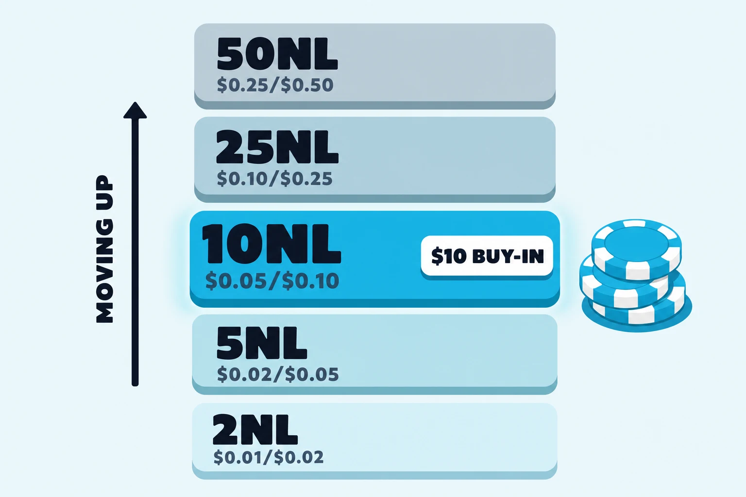 Poker Skill stakes ladder running from 2NL at the bottom through 100NL at the top, with the 10NL rung highlighted in cyan. A side callout reads $0.05/$0.10 blinds, $10 buy-in at 100bb, with smaller notes for the 5NL rung below and the 25NL rung above.