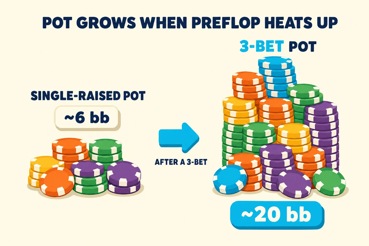 Side-by-side pot comparison on a warm cream background under a 'POT GROWS WHEN PREFLOP HEATS UP' header. On the left a short pile of multi-color chips labelled 'SINGLE-RAISED POT ~6 bb'. A cyan right-arrow tagged 'AFTER A 3-BET' points to the right, where a much taller pile of chips topped with cyan tokens is labelled '3-BET POT ~20 bb'.