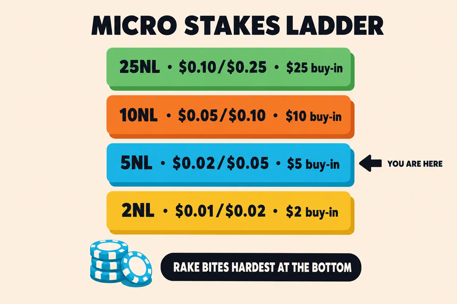 Pale peach micro-stakes ladder titled 'MICRO STAKES LADDER' with four rungs: 25NL, 10NL, 5NL, and 2NL. The 5NL rung is cyan with a 'YOU ARE HERE' arrow, while a chip-stack icon and bottom pill note that rake bites hardest at the bottom.