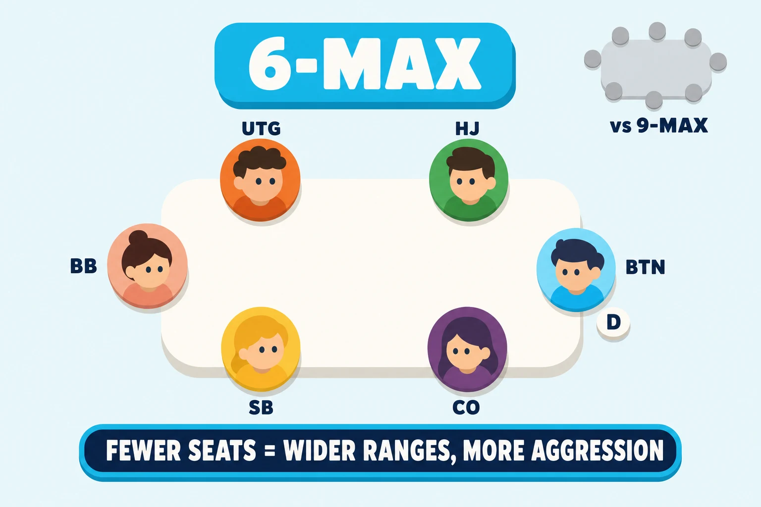 Top-down view of a 6-max poker table on a pale sky background, with six chunky cartoon avatars at seats labelled UTG, HJ, CO, BTN, SB, BB and a small dealer 'D' disc next to the BTN seat. A bold cyan '6-MAX' pill anchors the top center. A small greyed silhouette of a 9-seat full-ring table sits in the upper right tagged 'vs 9-MAX'. A pill below reads 'FEWER SEATS = WIDER RANGES, MORE AGGRESSION'.