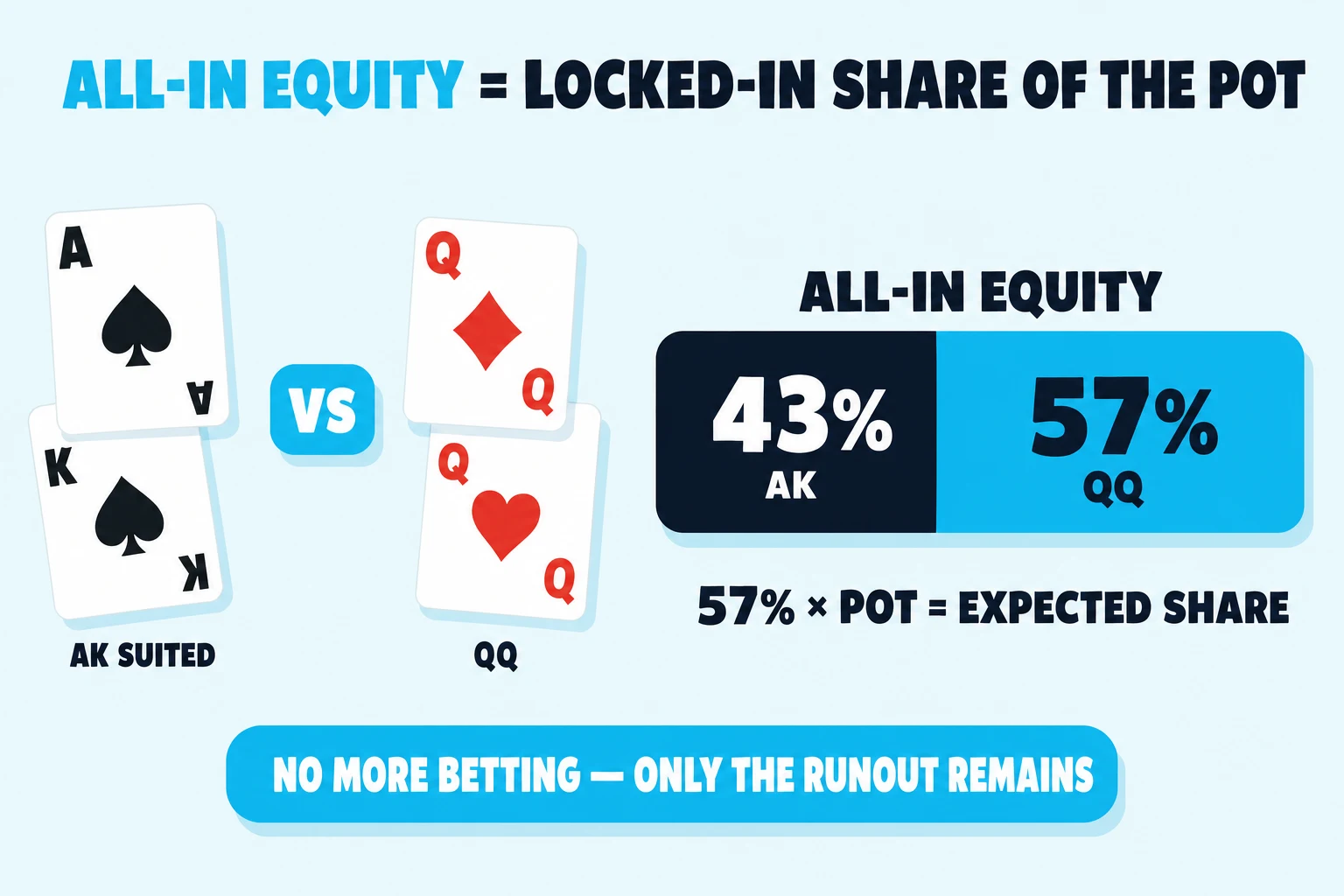 Poker infographic titled All-In Equity = Locked-In Share of the Pot, showing AK suited versus pocket queens beside a 43/57 equity bar. A cyan callout says no more betting, only the runout remains, emphasizing the final pot share once stacks are committed.