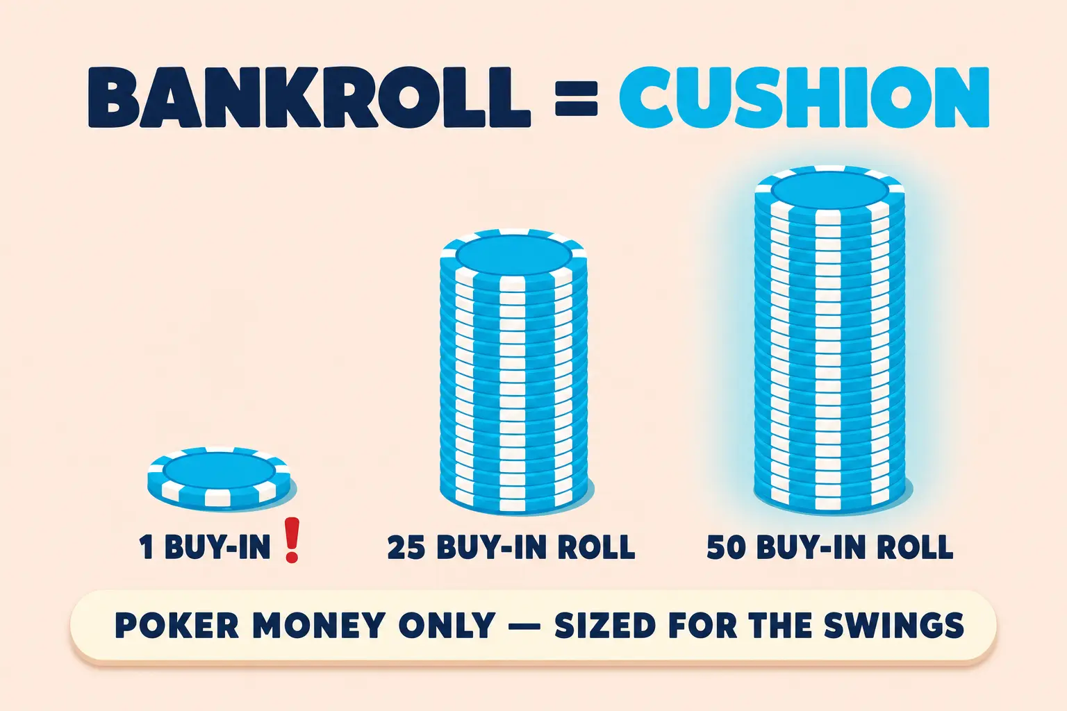 Pale peach chart titled 'BANKROLL = CUSHION' with three cyan chip stacks: one chip for '1 BUY-IN' beside a red warning mark, a medium '25 BUY-IN ROLL' stack, and a taller haloed '50 BUY-IN ROLL' stack. A bottom pill reads 'POKER MONEY ONLY, SIZED FOR THE SWINGS'.