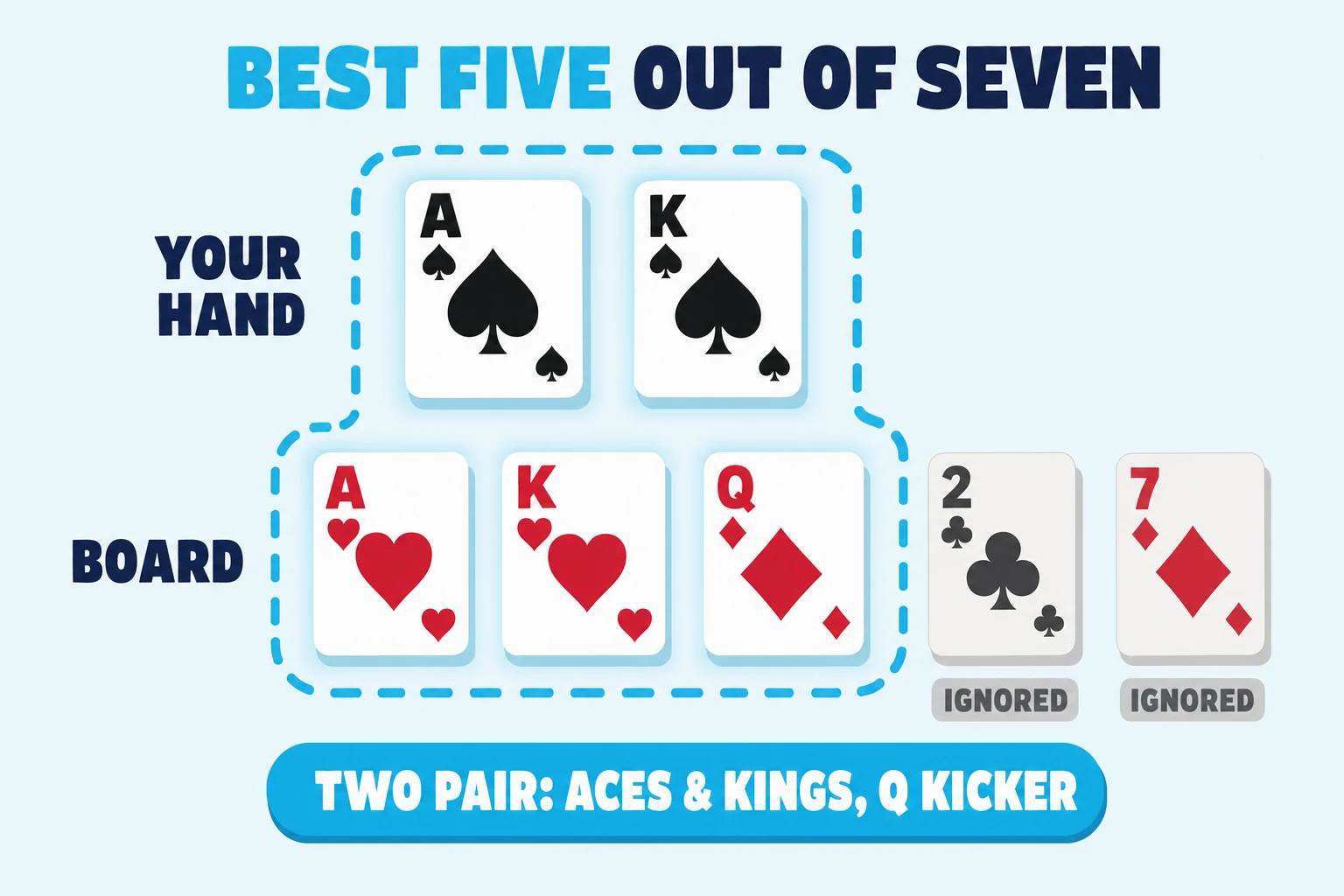 Pale sky background under a 'BEST FIVE OUT OF SEVEN' header (BEST FIVE in cyan). Upper register labelled 'YOUR HAND' shows A♠ K♠. Lower register labelled 'BOARD' shows A♥ K♥ Q♦ 2♣ 7♦. A cyan dashed rounded-rectangle ring encircles A♠, K♠, A♥, K♥, Q♦ as the chosen best five; the 2♣ and 7♦ sit outside the ring with grey 'IGNORED' badges. A cyan pill below reads 'TWO PAIR: ACES & KINGS, Q KICKER'.